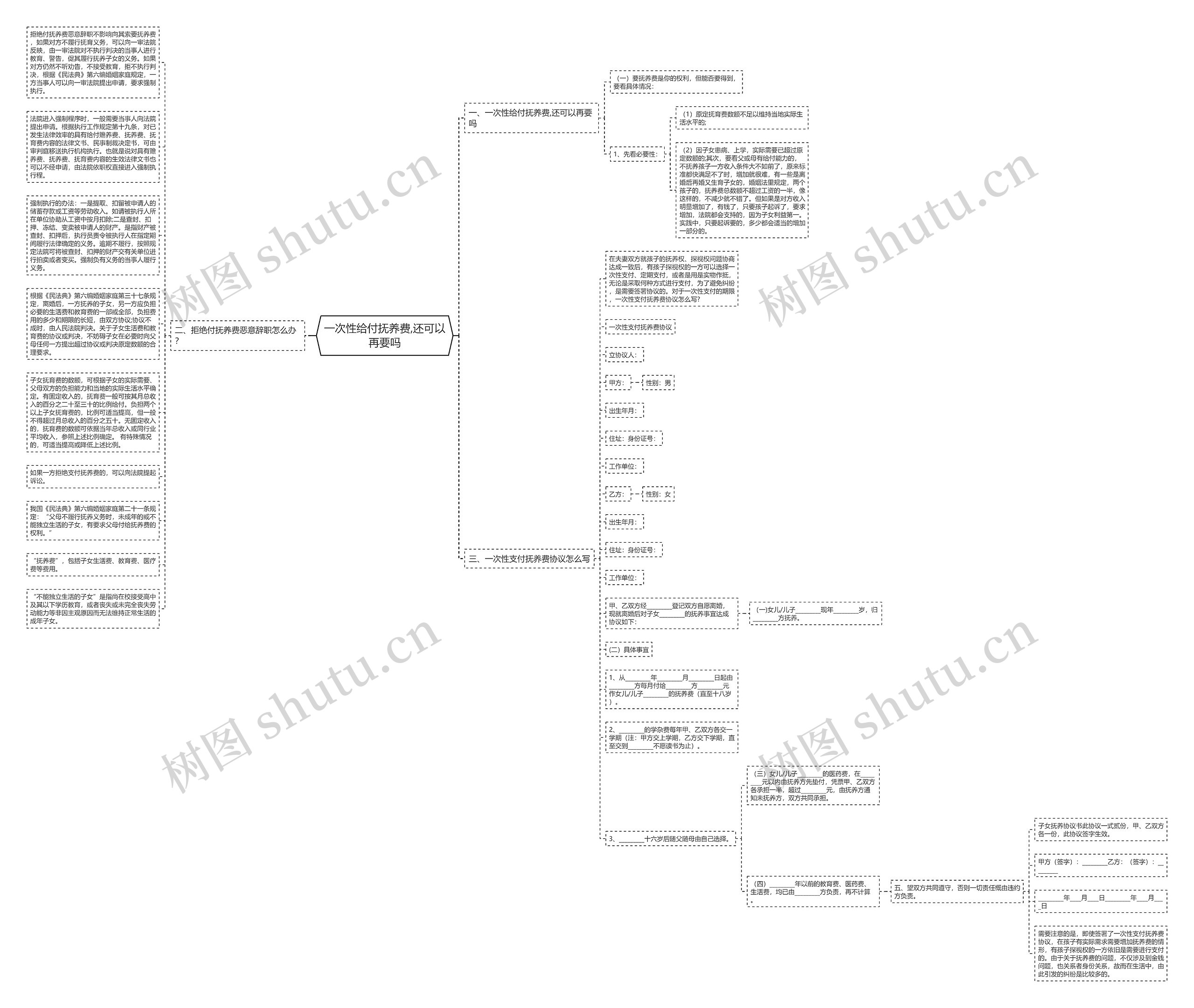 一次性给付抚养费,还可以再要吗思维导图