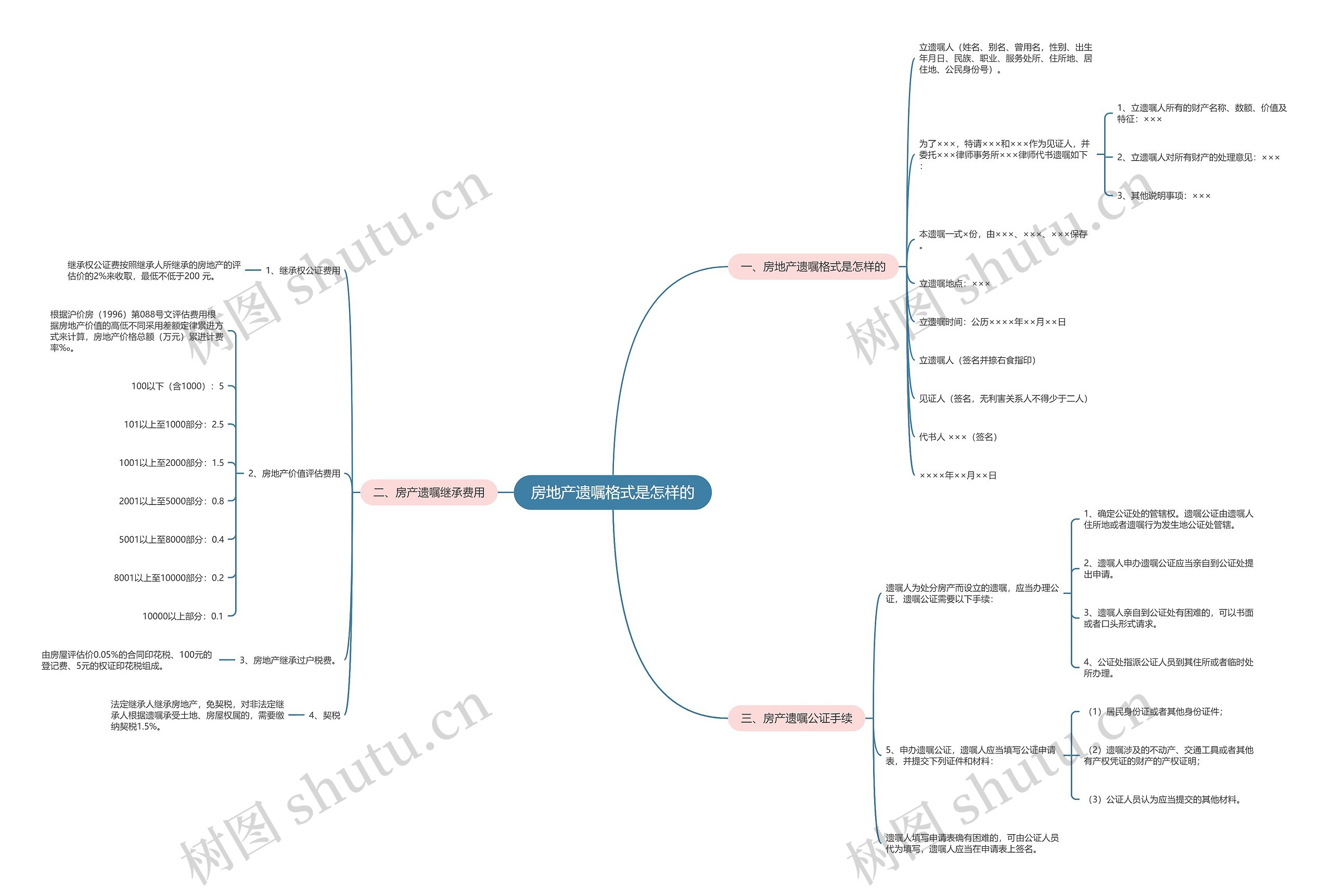 房地产遗嘱格式是怎样的思维导图