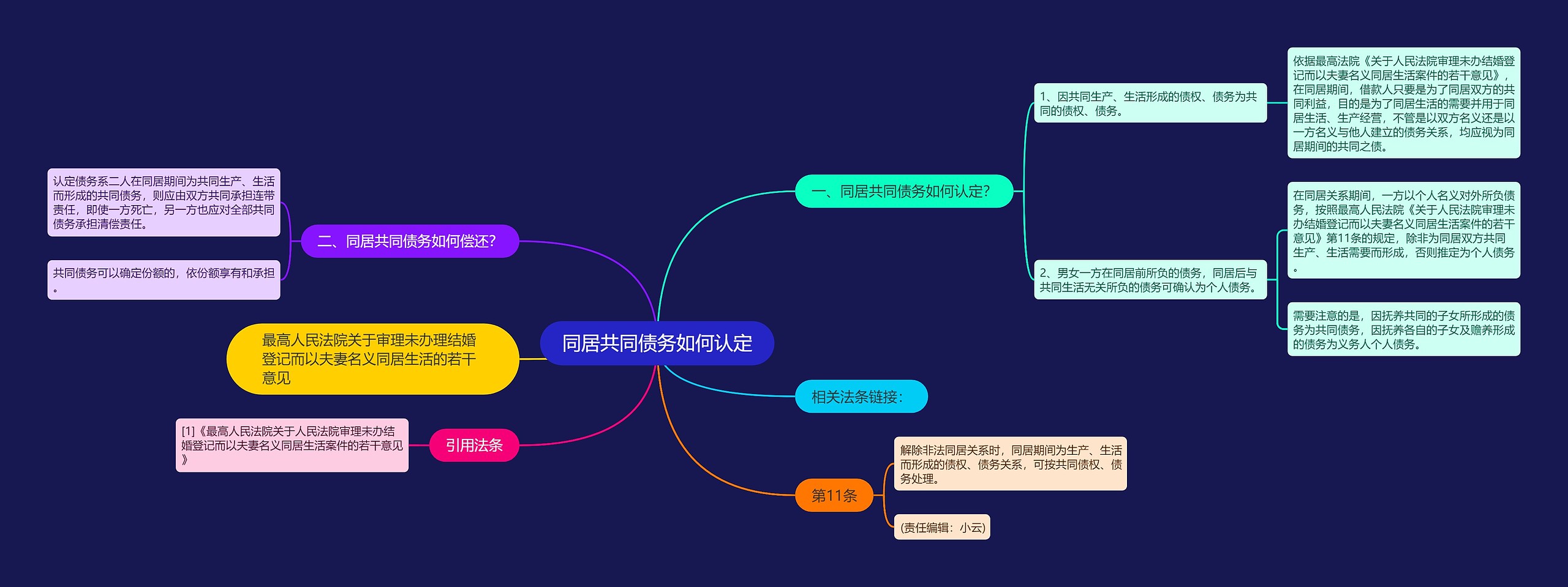 同居共同债务如何认定思维导图