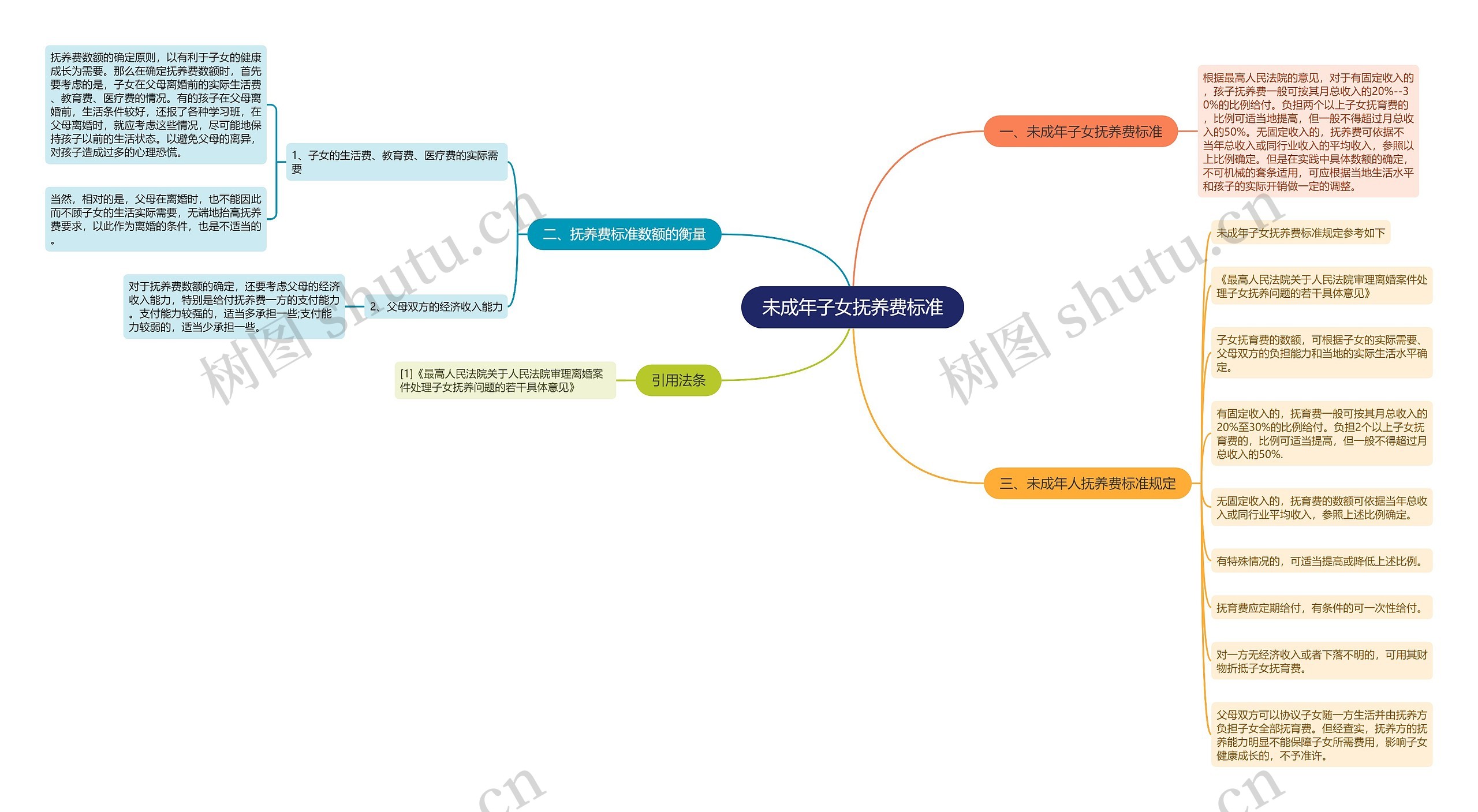 未成年子女抚养费标准思维导图