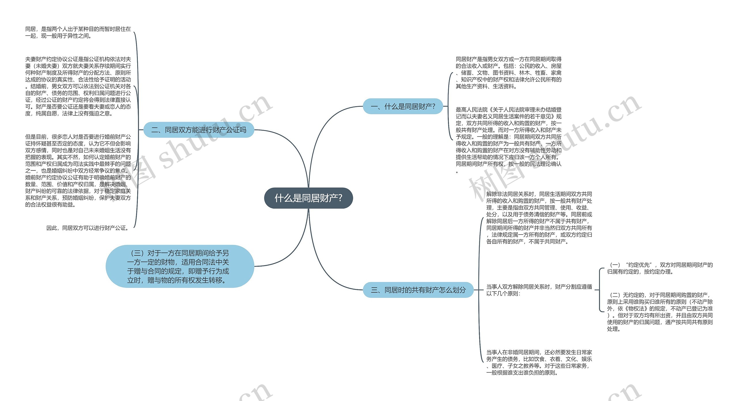 什么是同居财产?思维导图