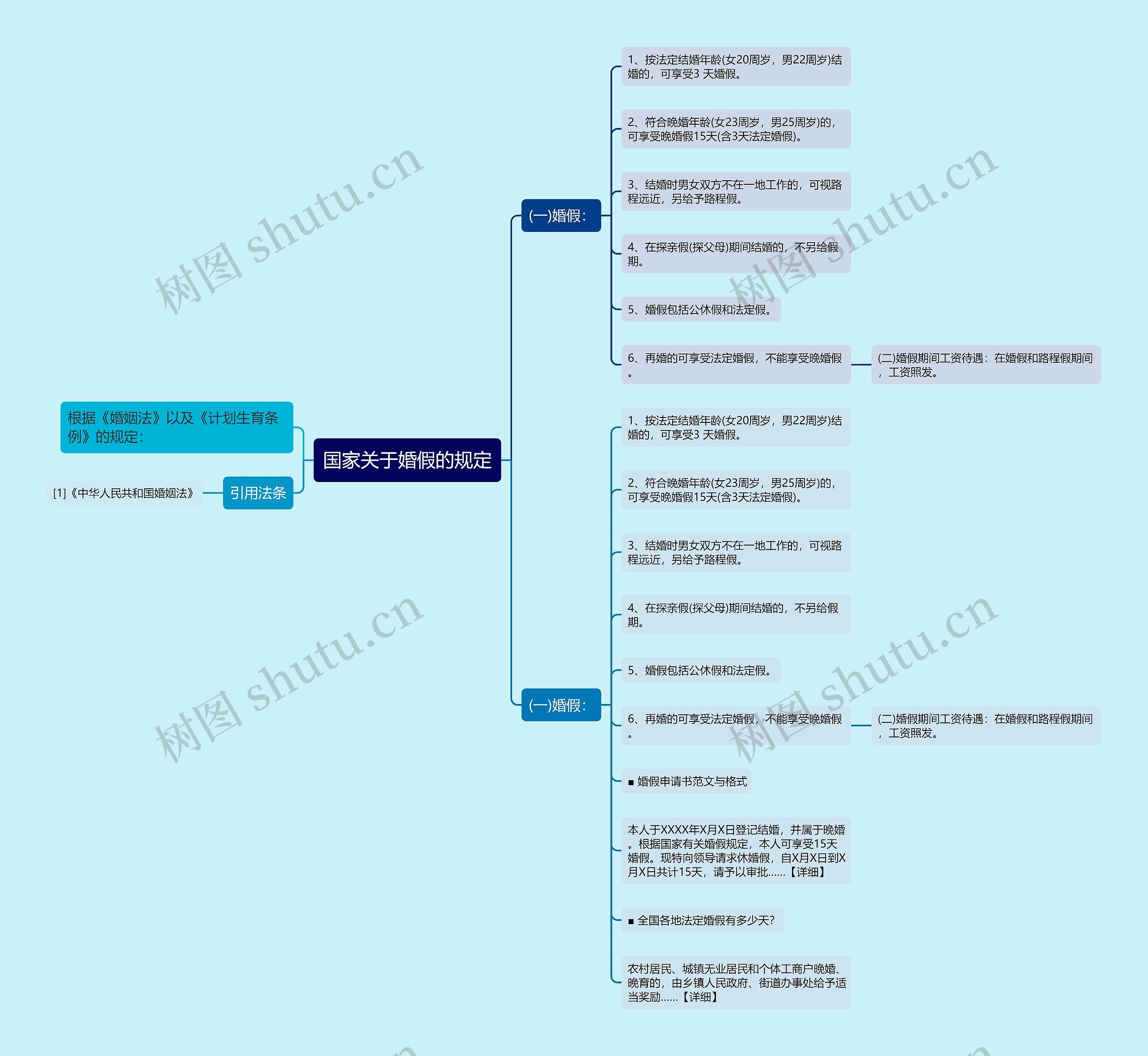 国家关于婚假的规定思维导图