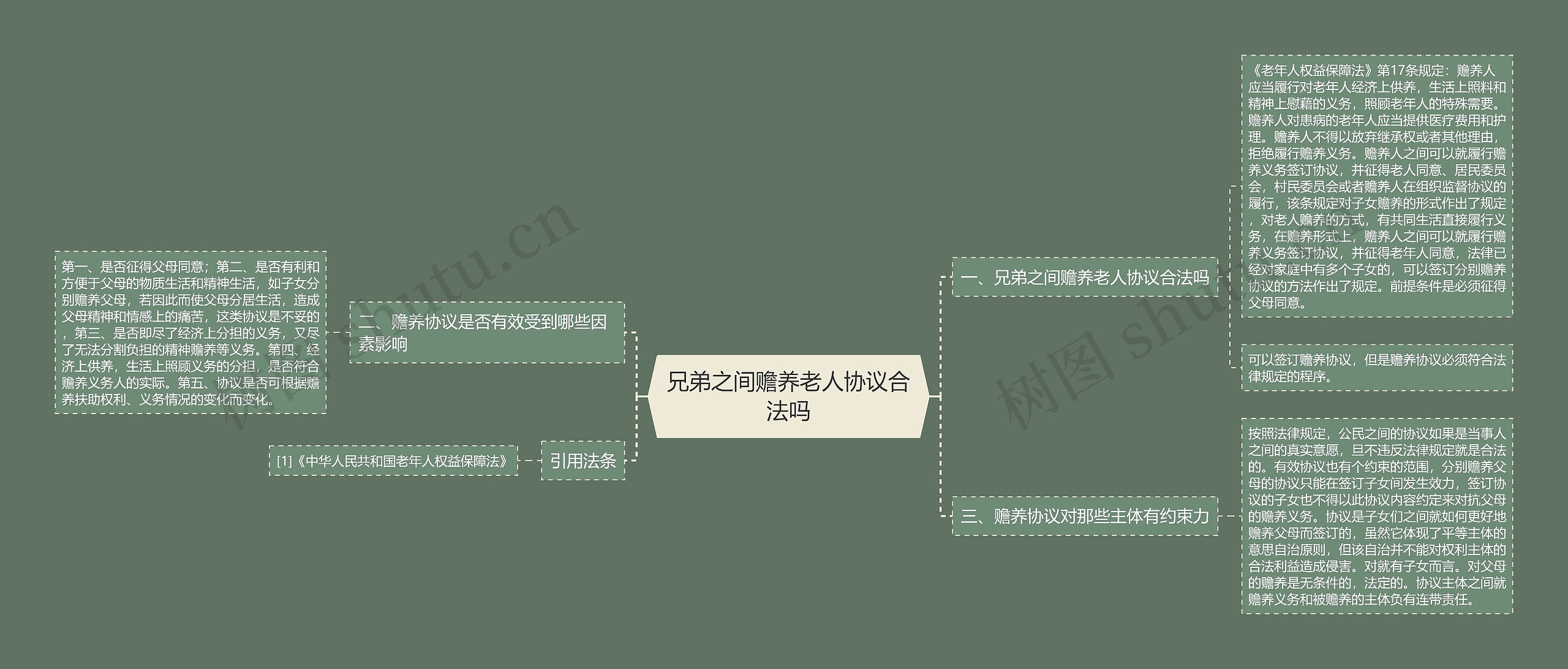 兄弟之间赡养老人协议合法吗思维导图