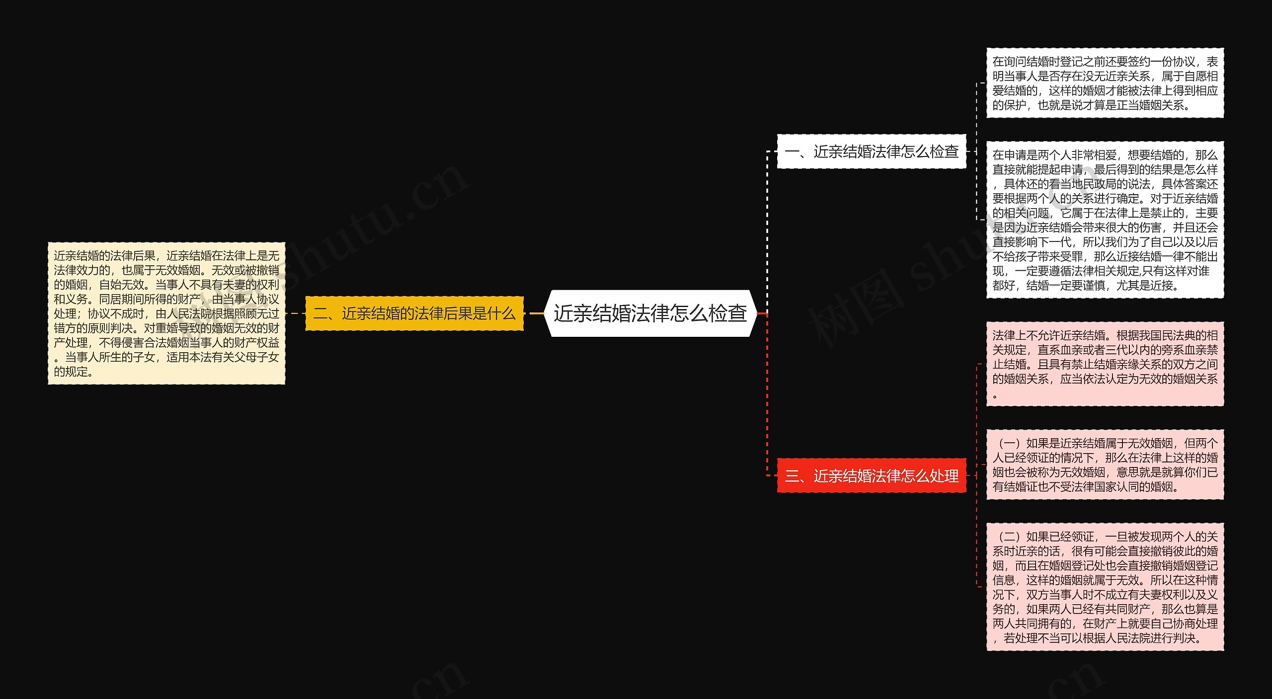 近亲结婚法律怎么检查思维导图