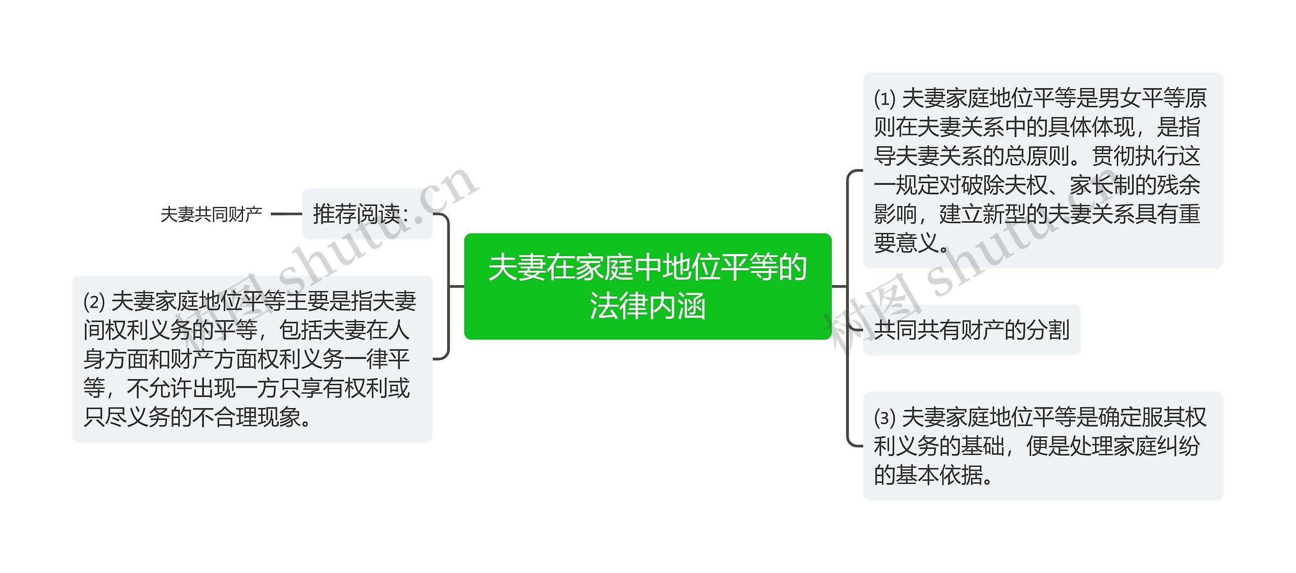 夫妻在家庭中地位平等的法律内涵思维导图