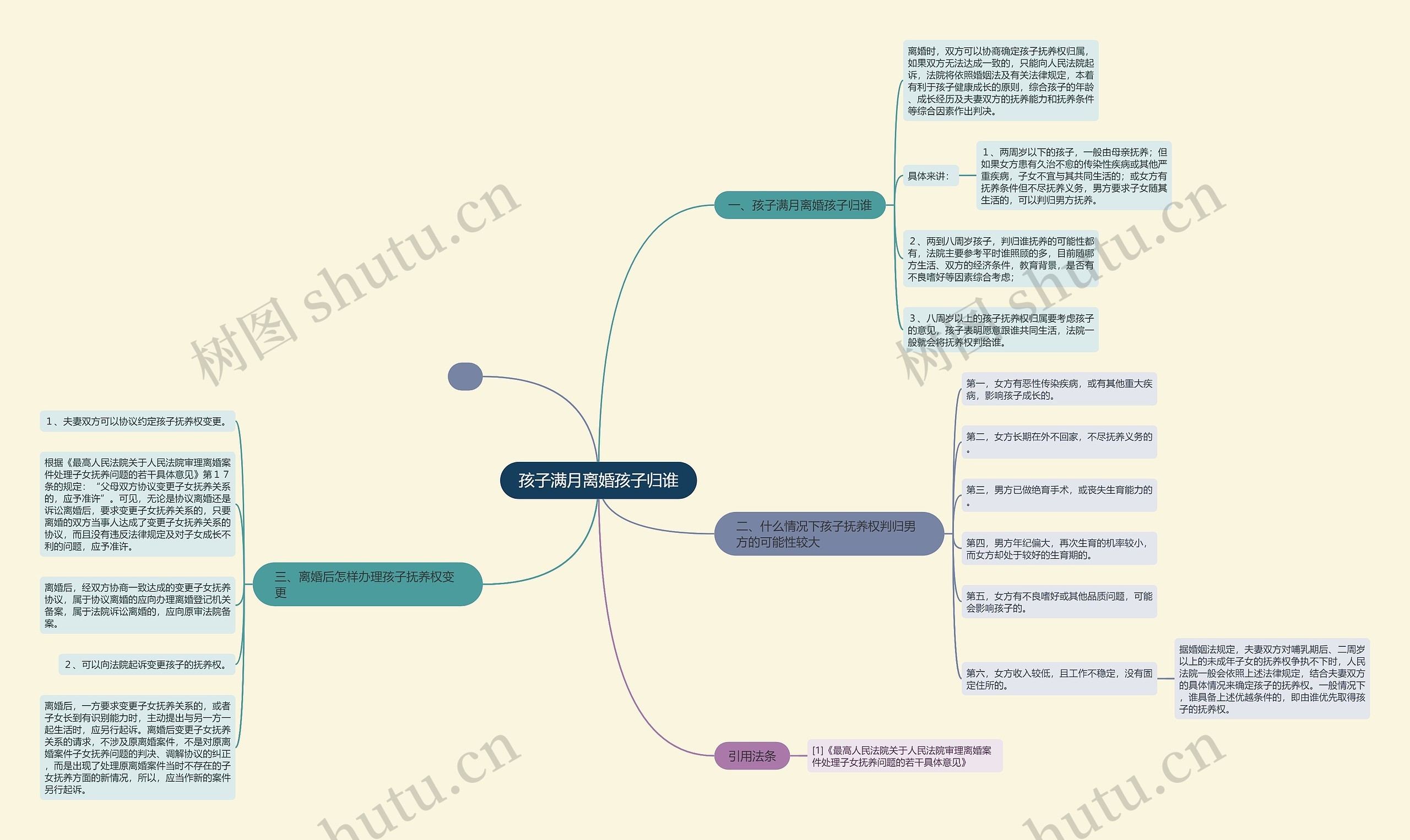 孩子满月离婚孩子归谁思维导图