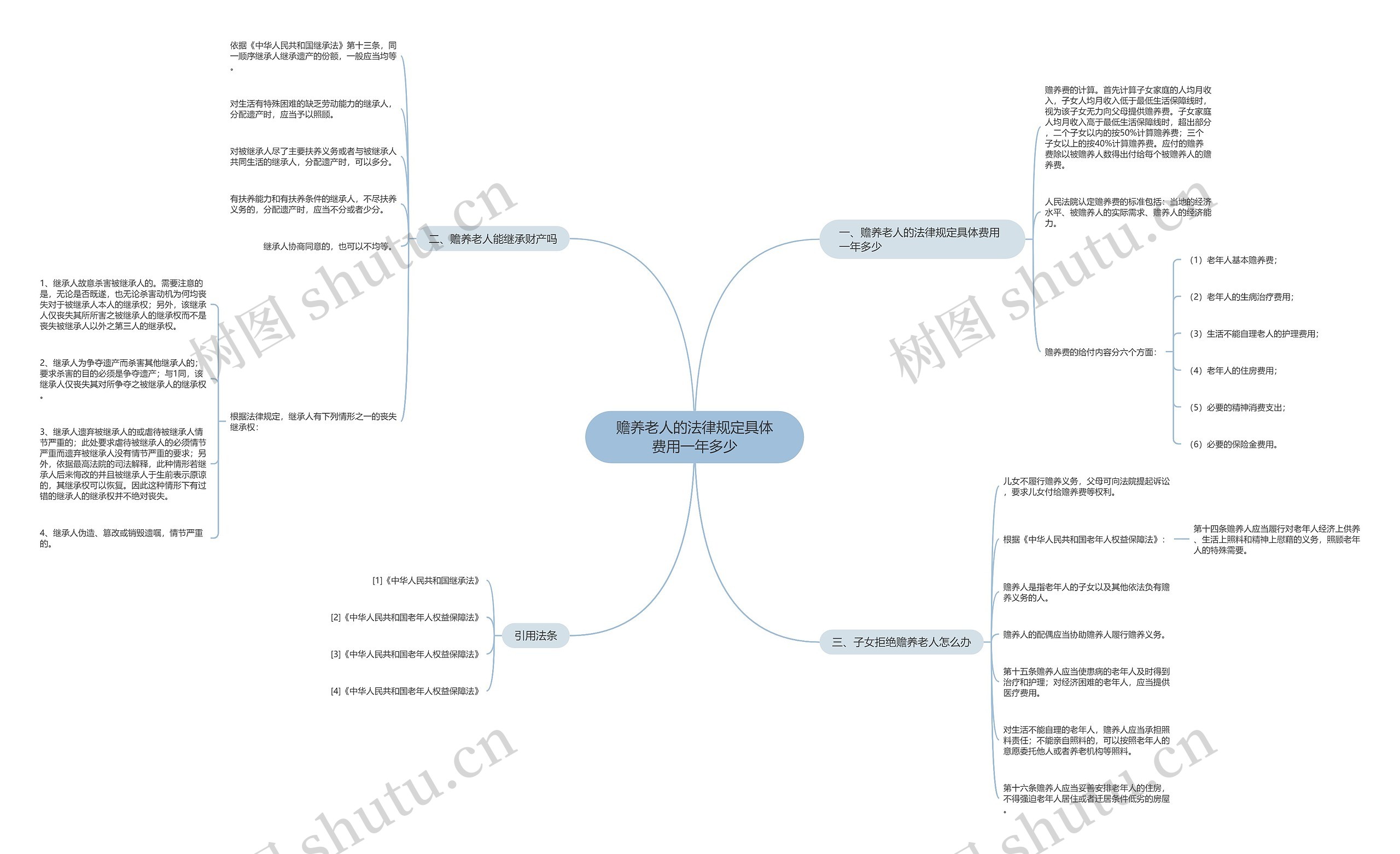 赡养老人的法律规定具体费用一年多少思维导图