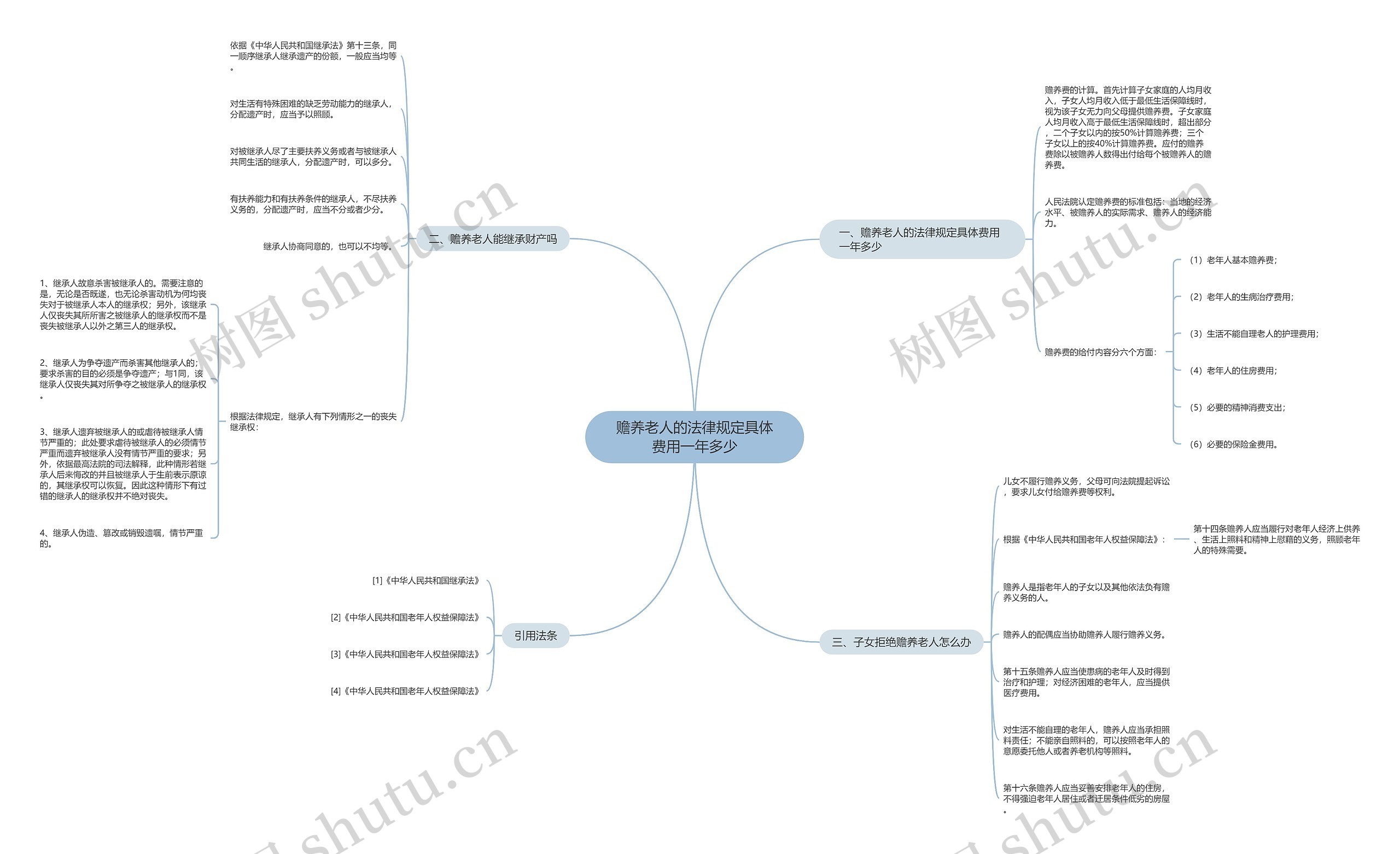 赡养老人的法律规定具体费用一年多少 赡养老人的法律规定具体费用一年多少