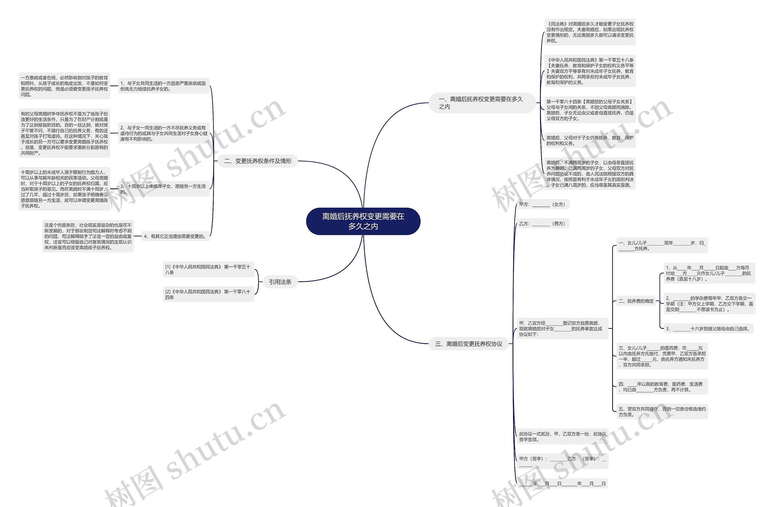 离婚后抚养权变更需要在多久之内思维导图