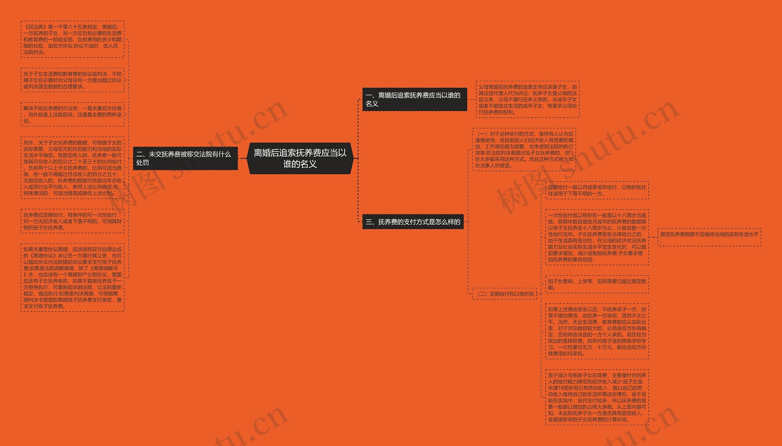离婚后追索抚养费应当以谁的名义思维导图