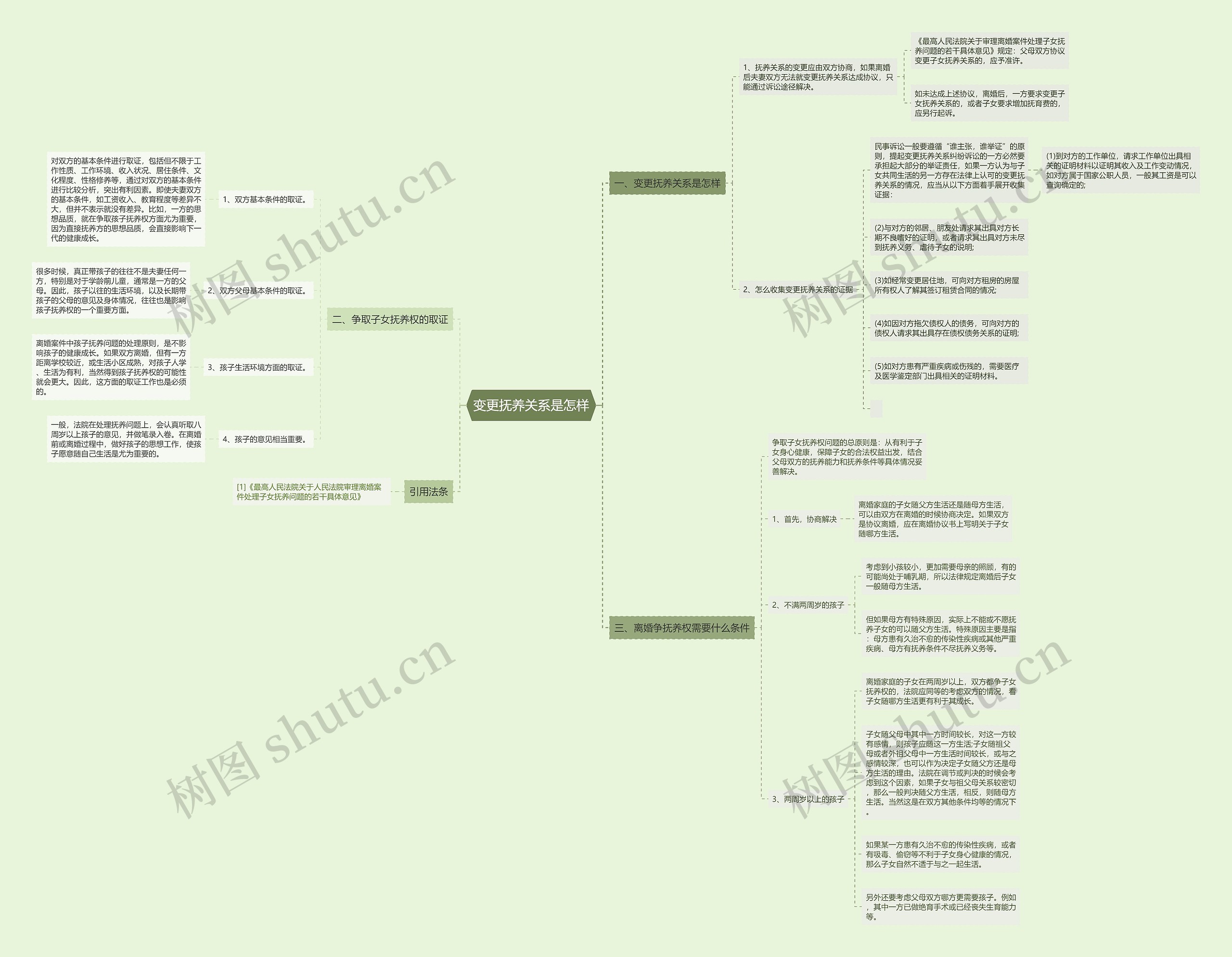 变更抚养关系是怎样思维导图