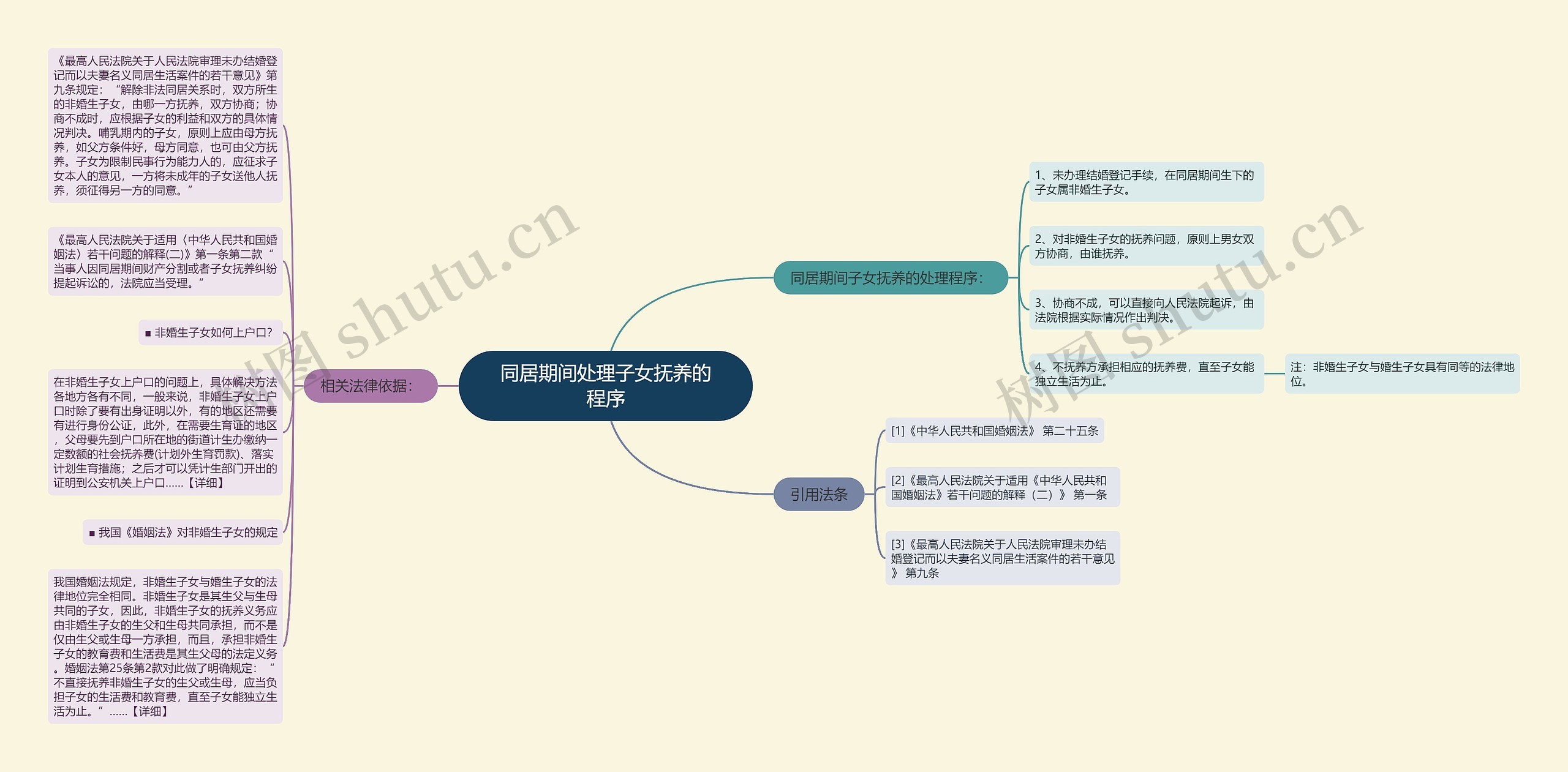 同居期间处理子女抚养的程序思维导图