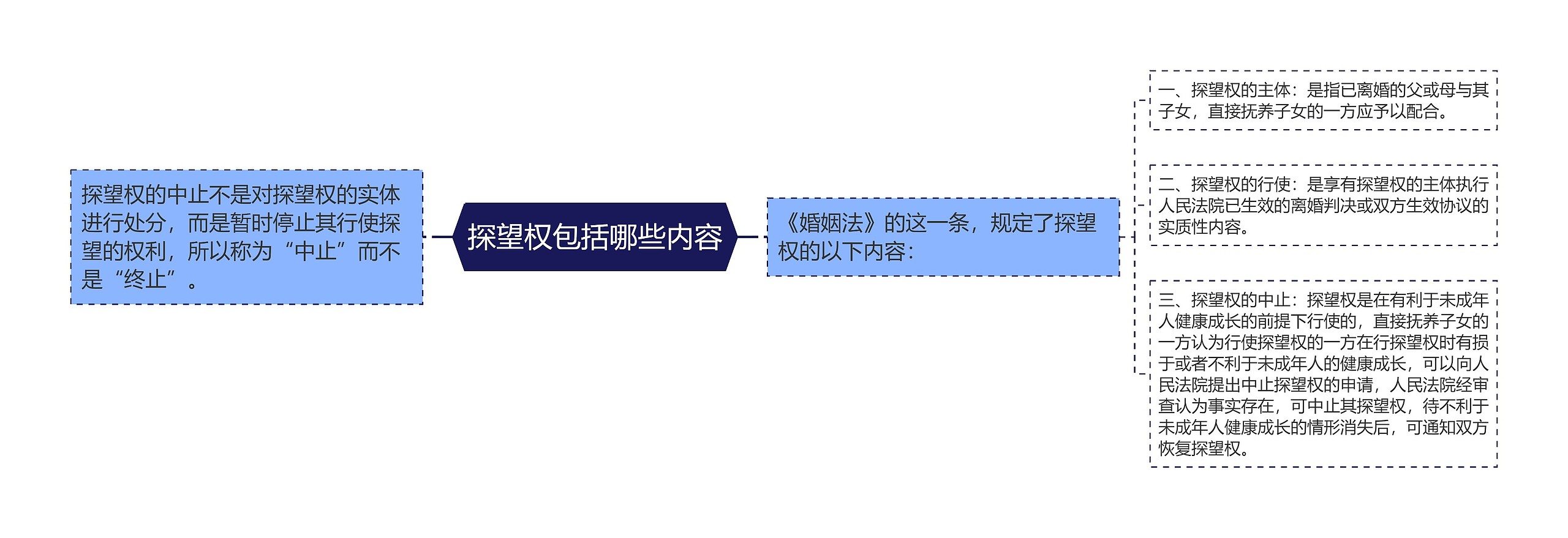 探望权包括哪些内容思维导图