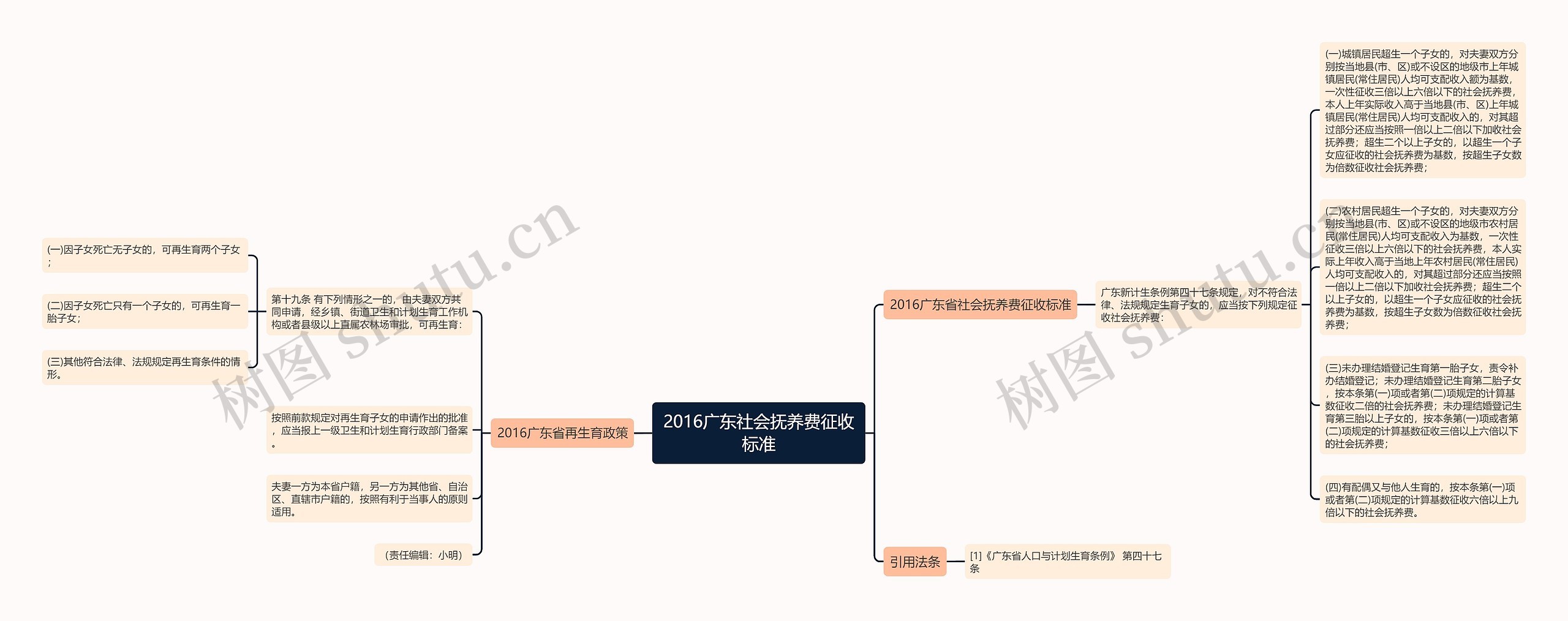 2016广东社会抚养费征收标准思维导图