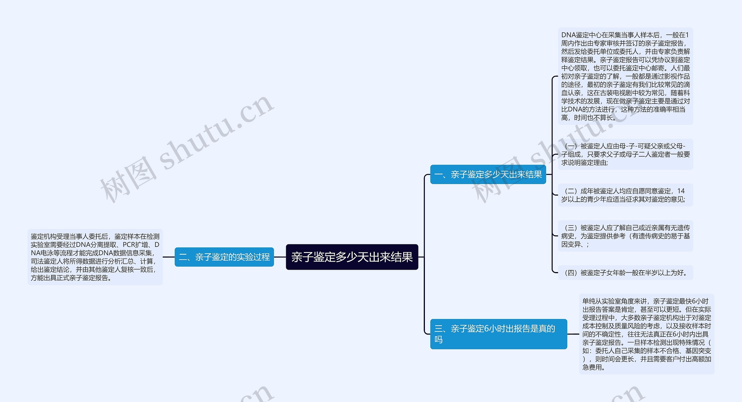 亲子鉴定多少天出来结果思维导图