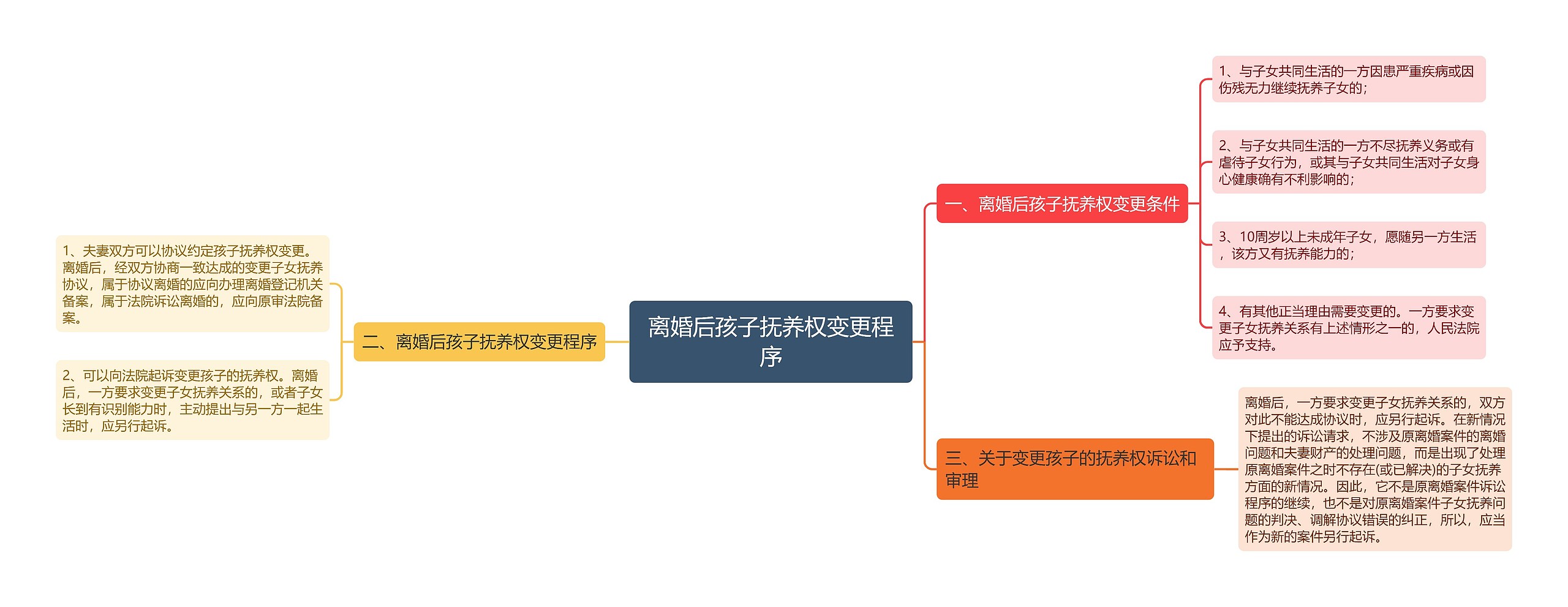 离婚后孩子抚养权变更程序思维导图