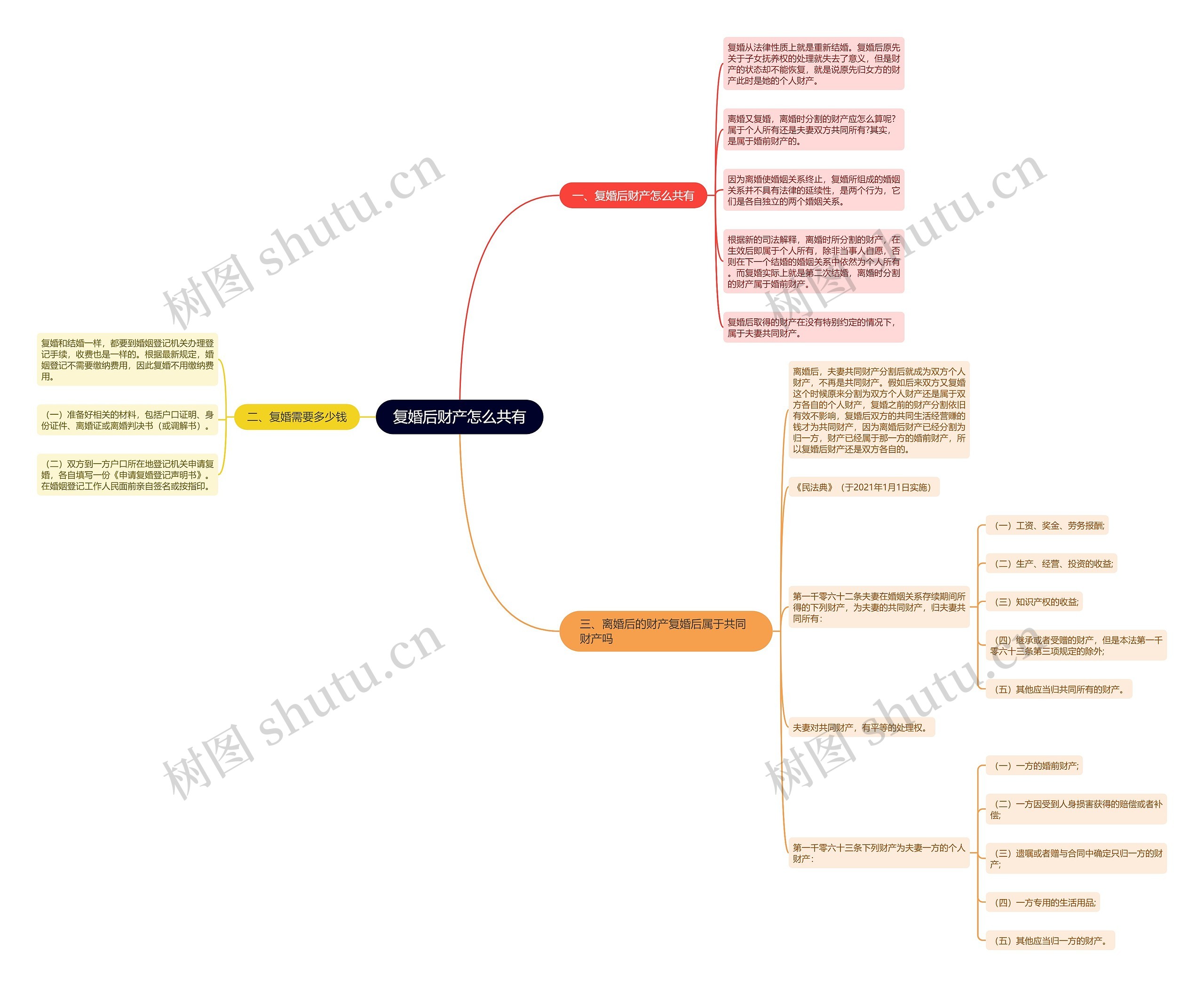 复婚后财产怎么共有思维导图