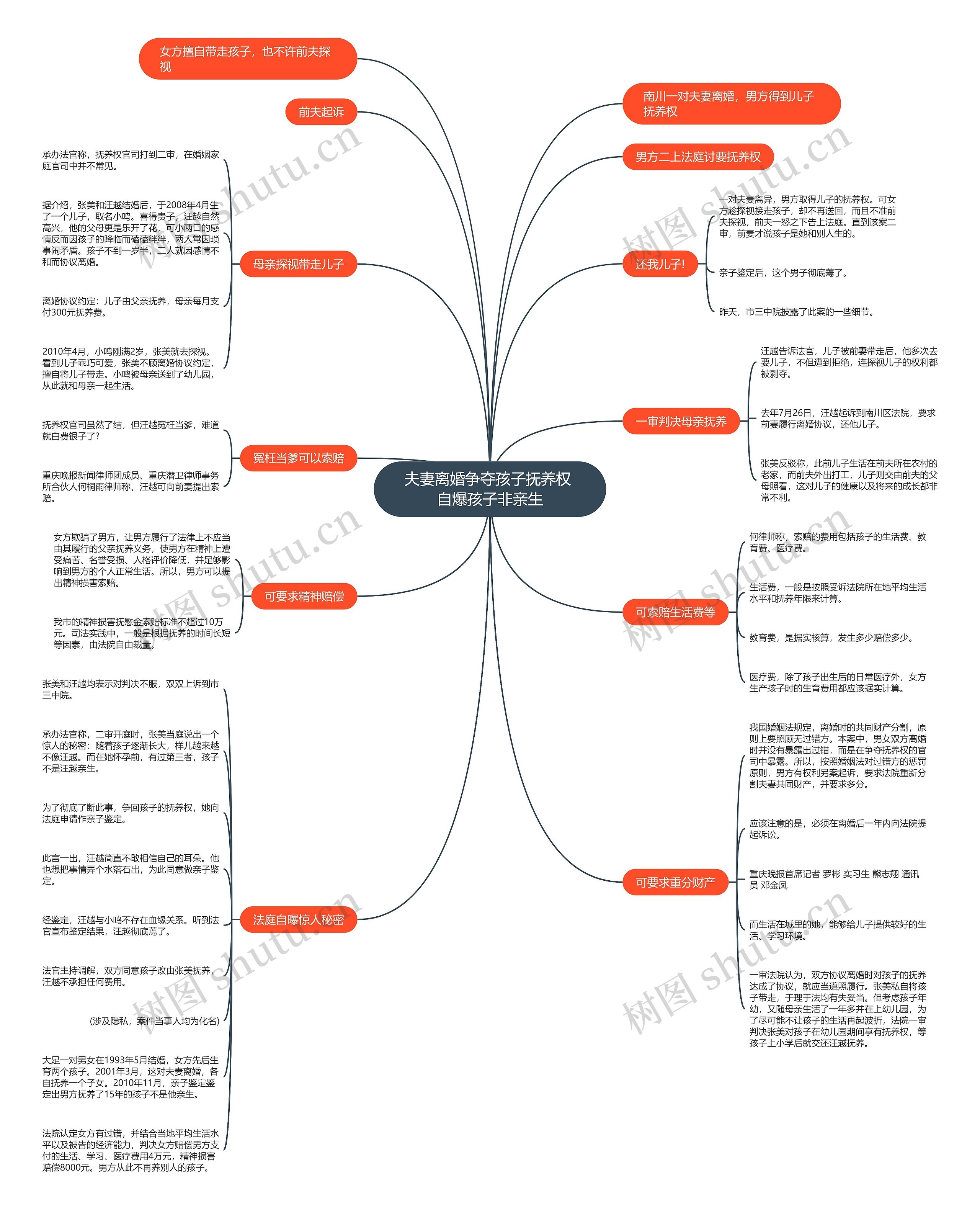 夫妻离婚争夺孩子抚养权 自爆孩子非亲生思维导图