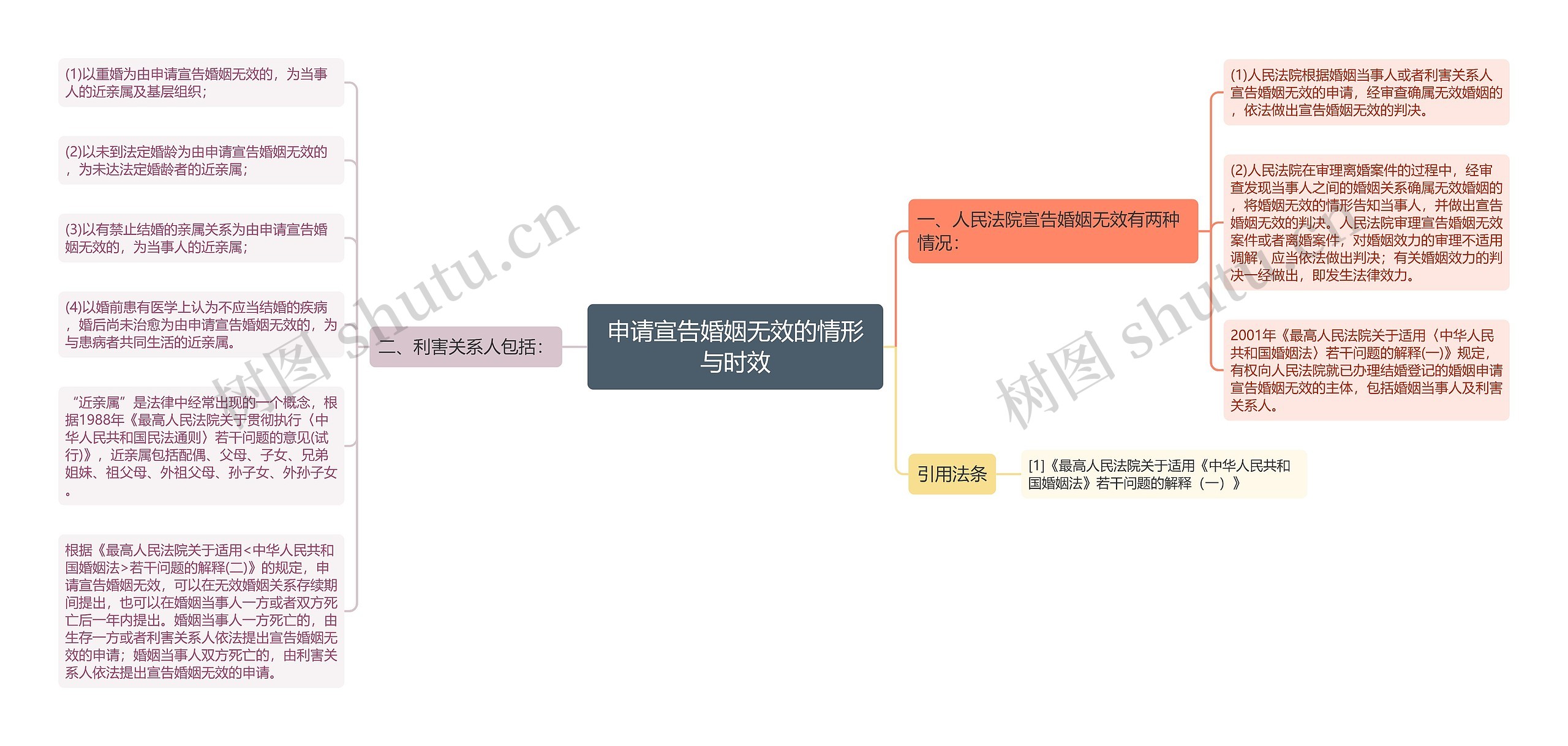 申请宣告婚姻无效的情形与时效