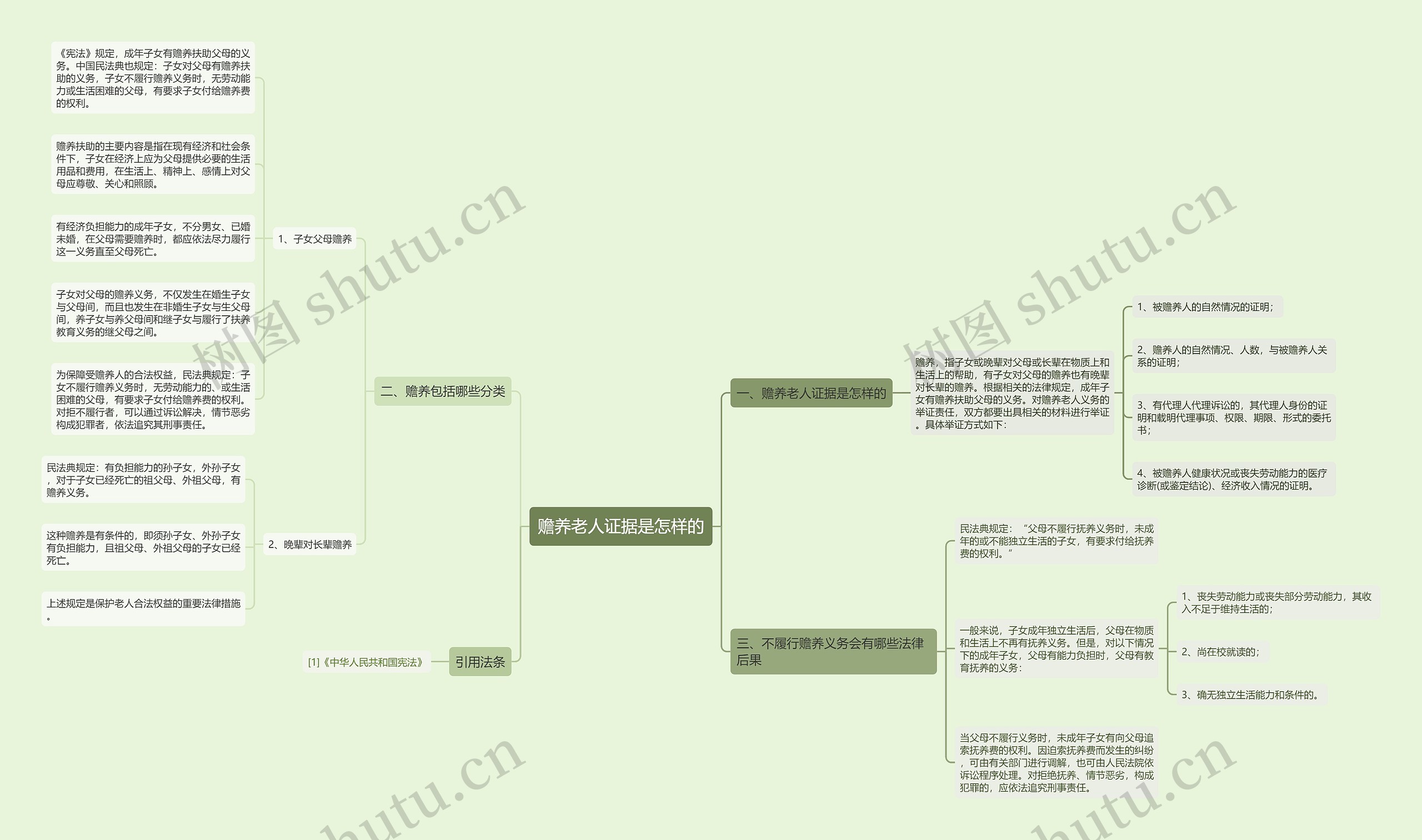 赡养老人证据是怎样的思维导图