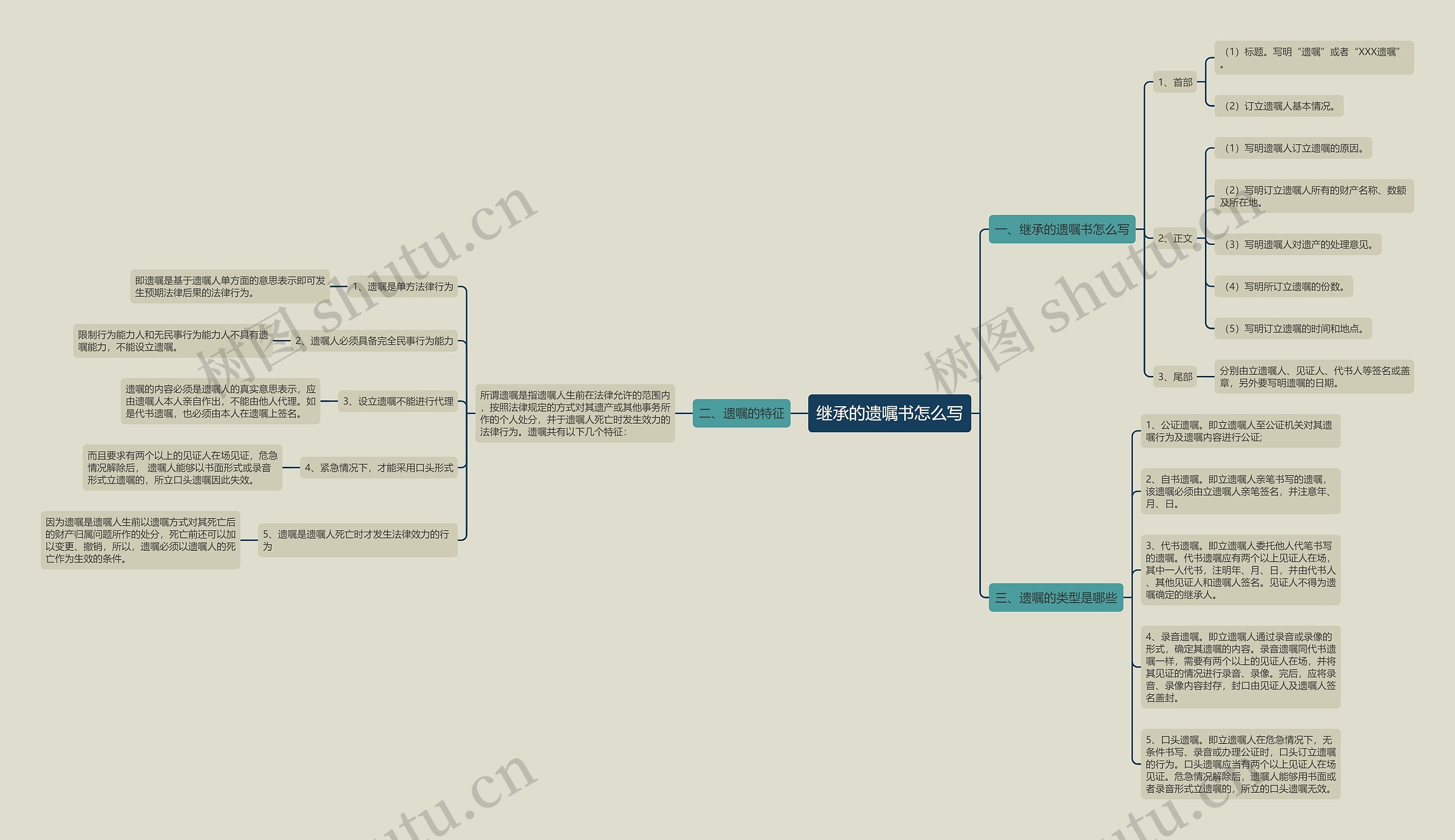 继承的遗嘱书怎么写思维导图