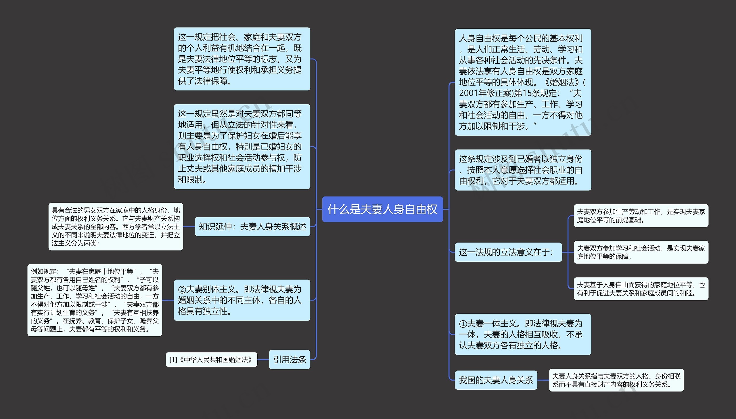 什么是夫妻人身自由权思维导图