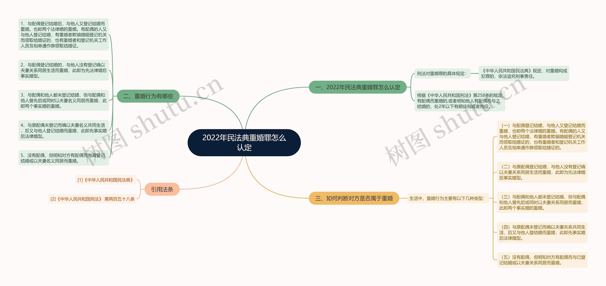 2022年民法典重婚罪怎么认定思维导图