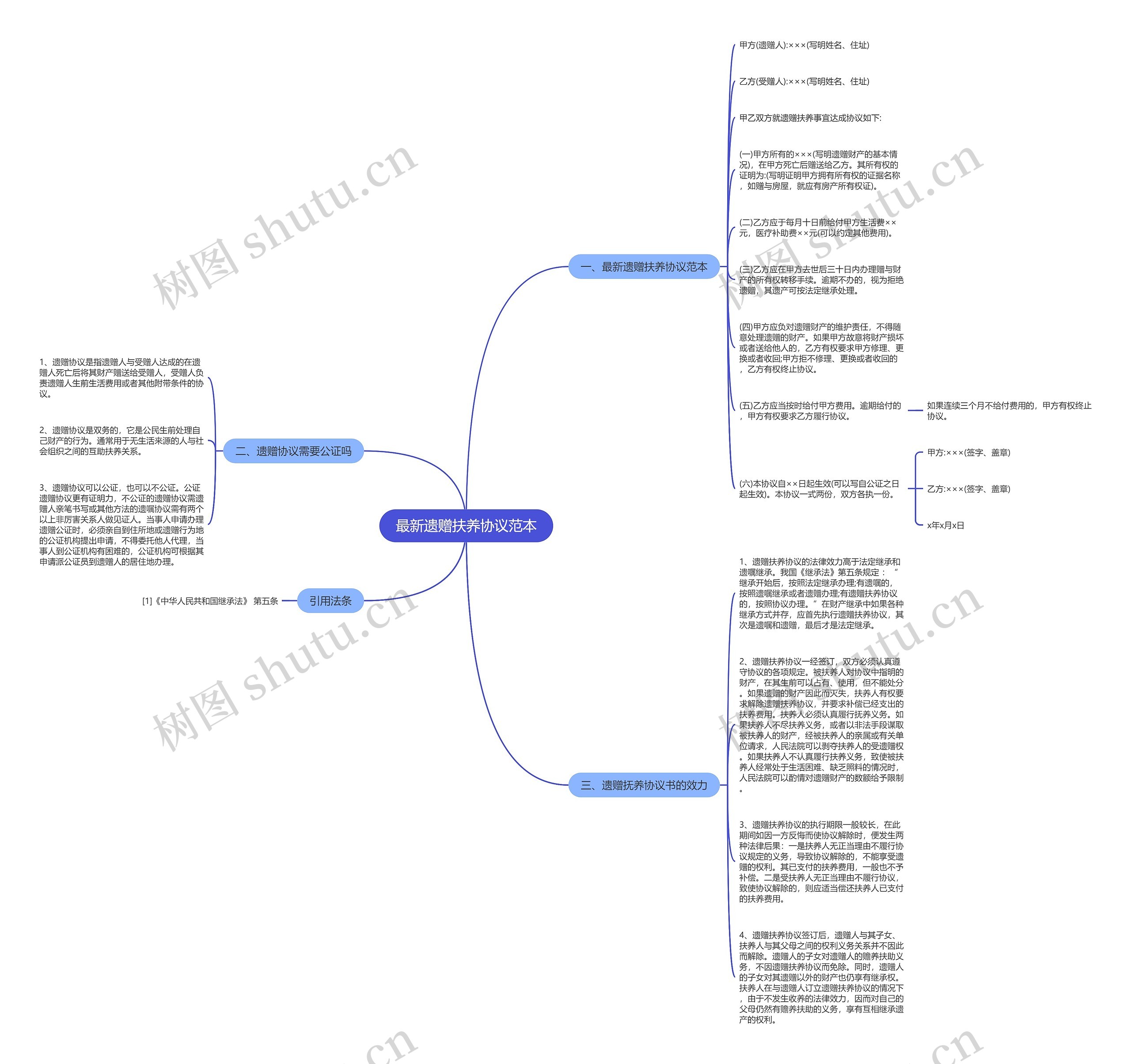 最新遗赠扶养协议范本思维导图