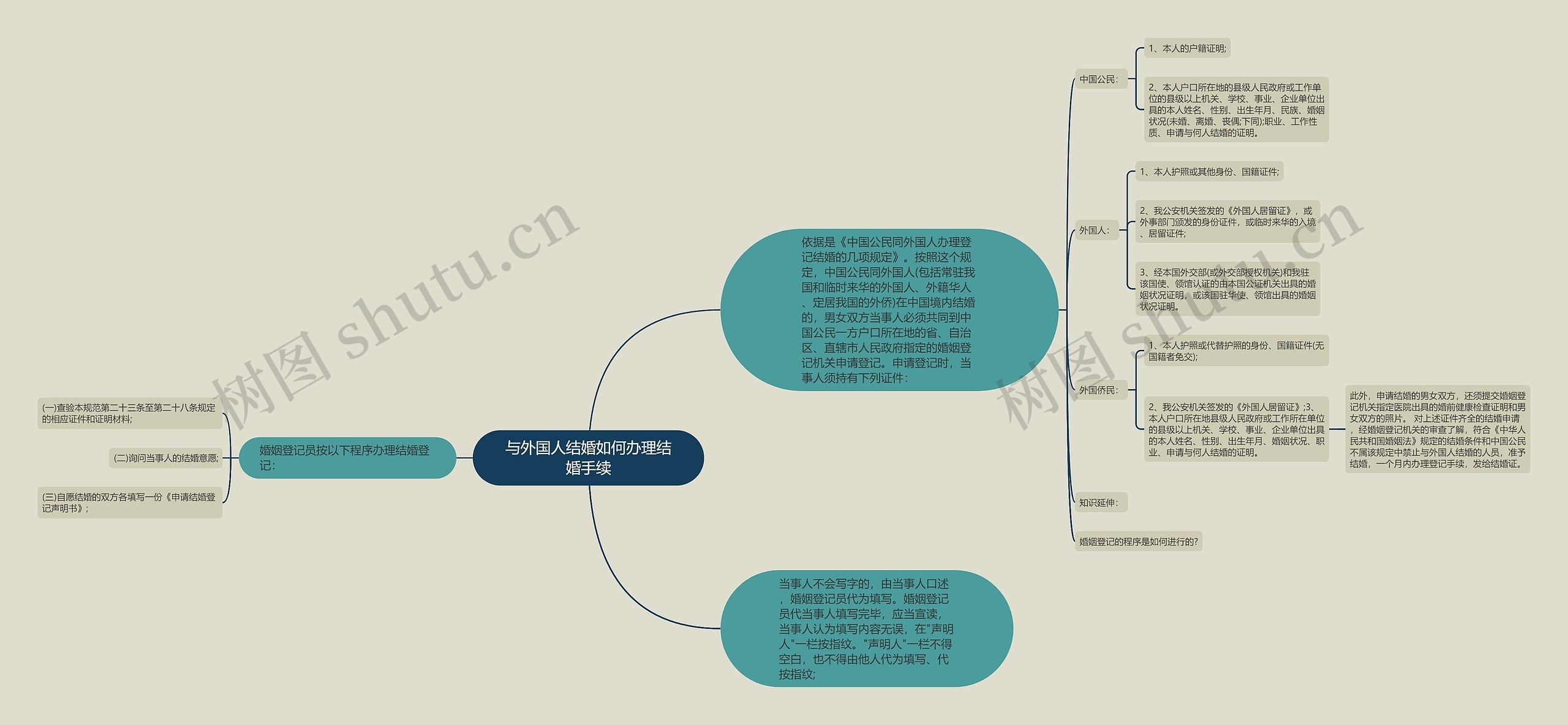 与外国人结婚如何办理结婚手续思维导图