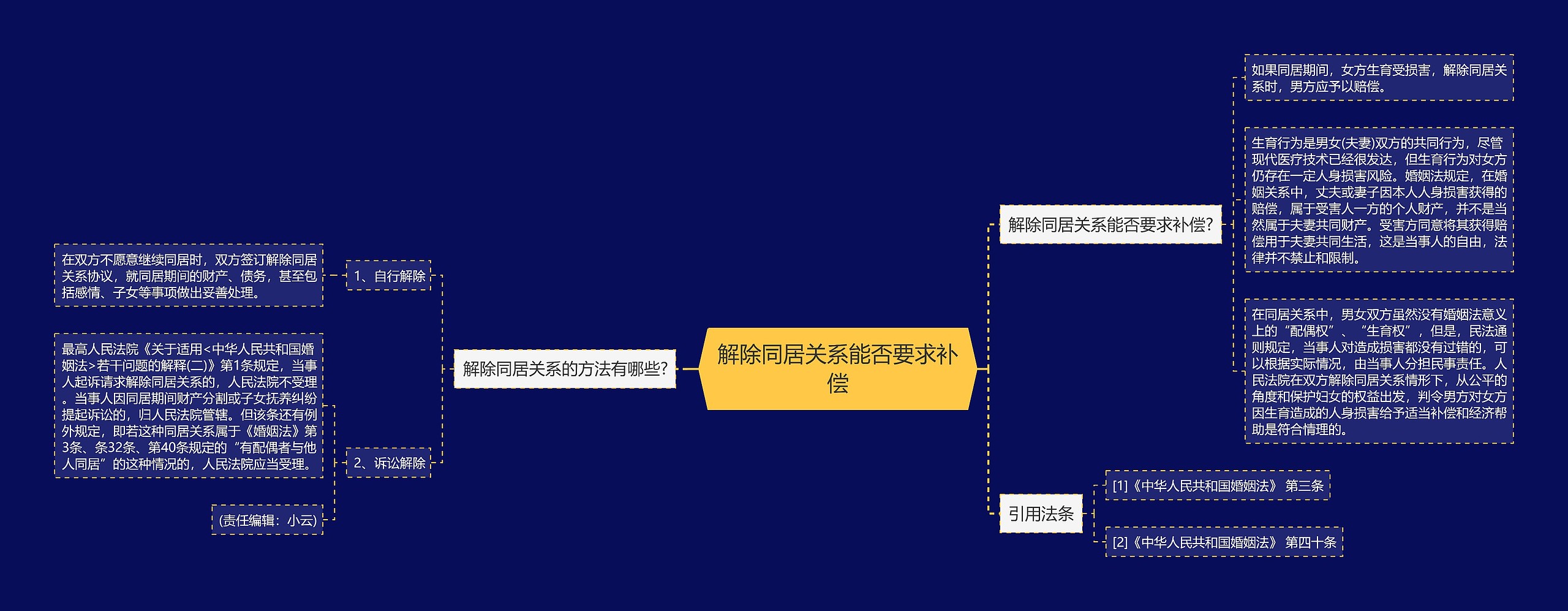 解除同居关系能否要求补偿思维导图