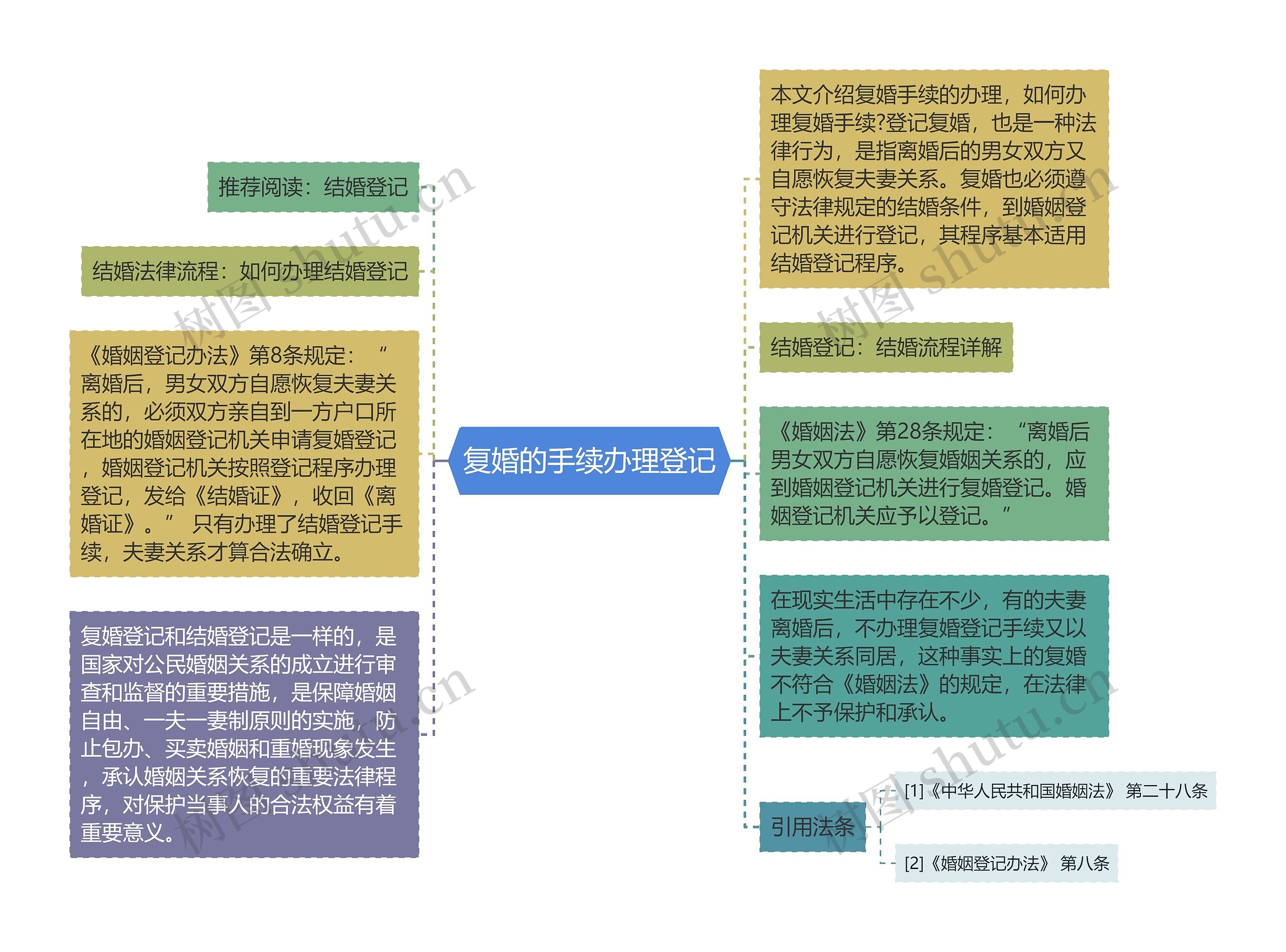 复婚的手续办理登记