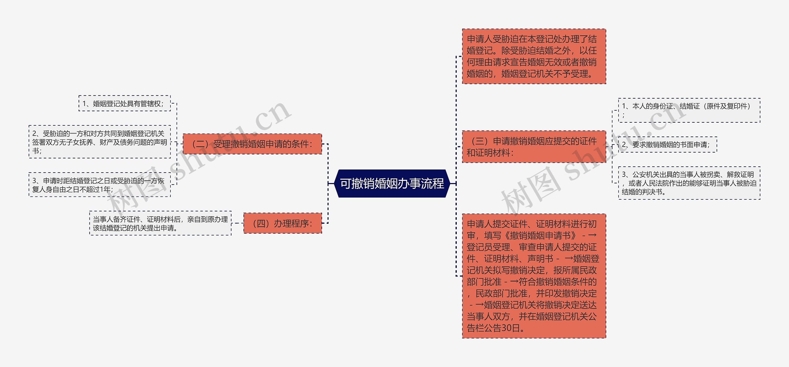 可撤销婚姻办事流程