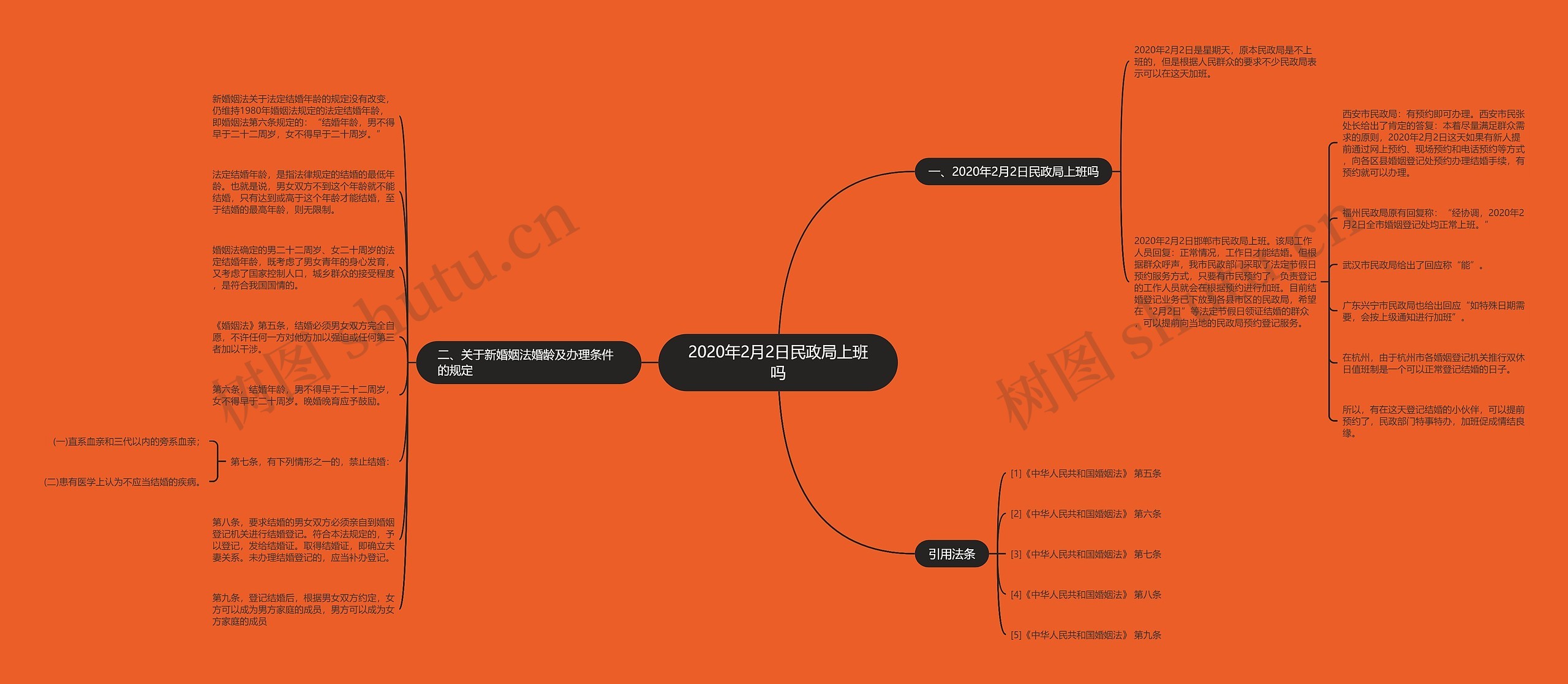 2020年2月2日民政局上班吗思维导图