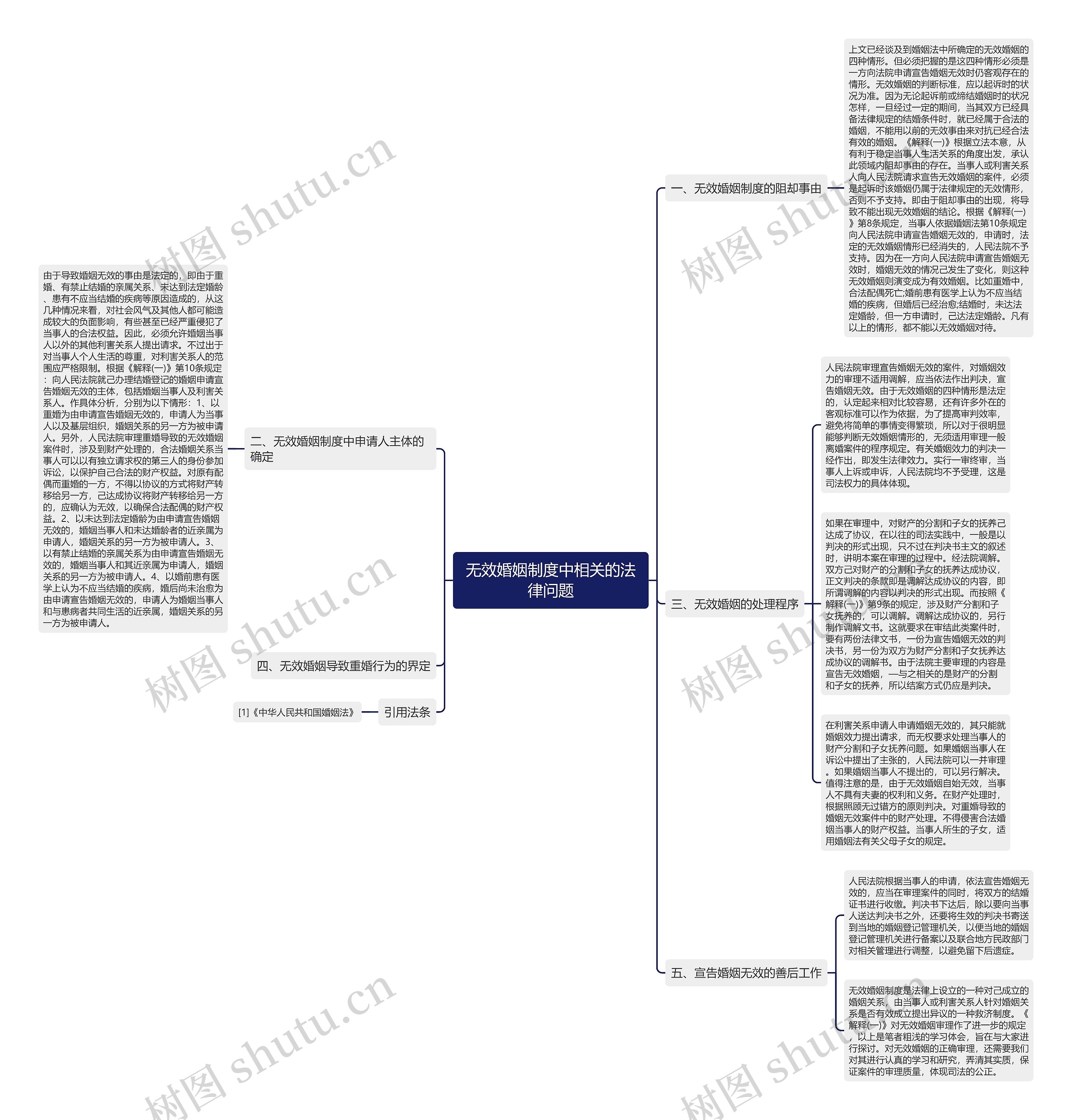 无效婚姻制度中相关的法律问题思维导图