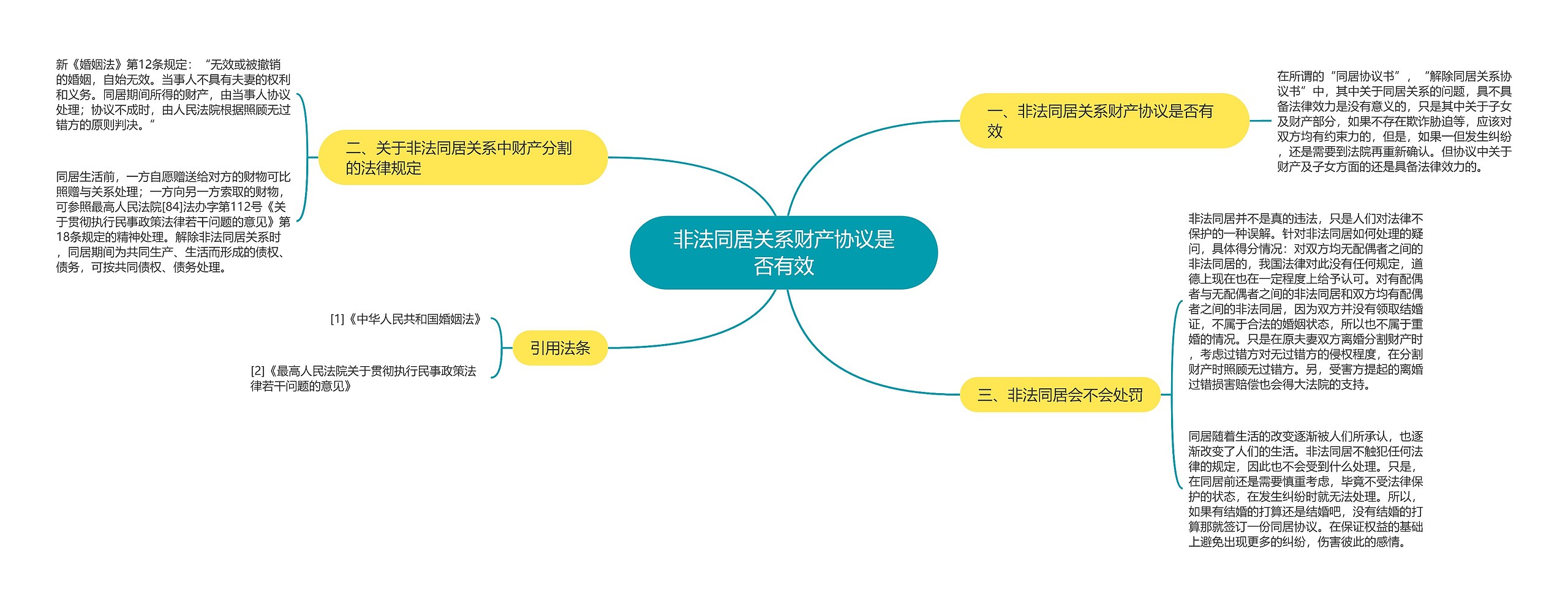 非法同居关系财产协议是否有效思维导图