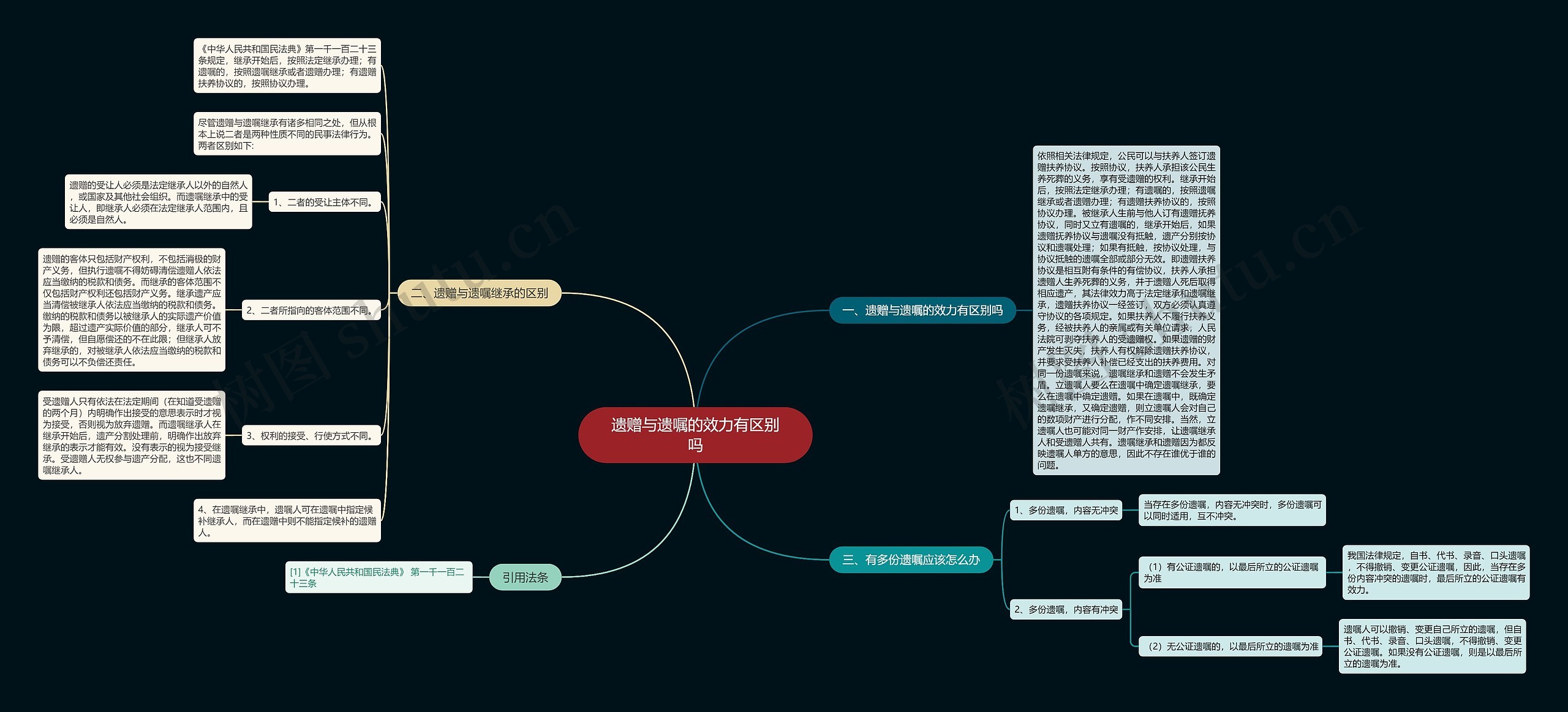 遗赠与遗嘱的效力有区别吗思维导图