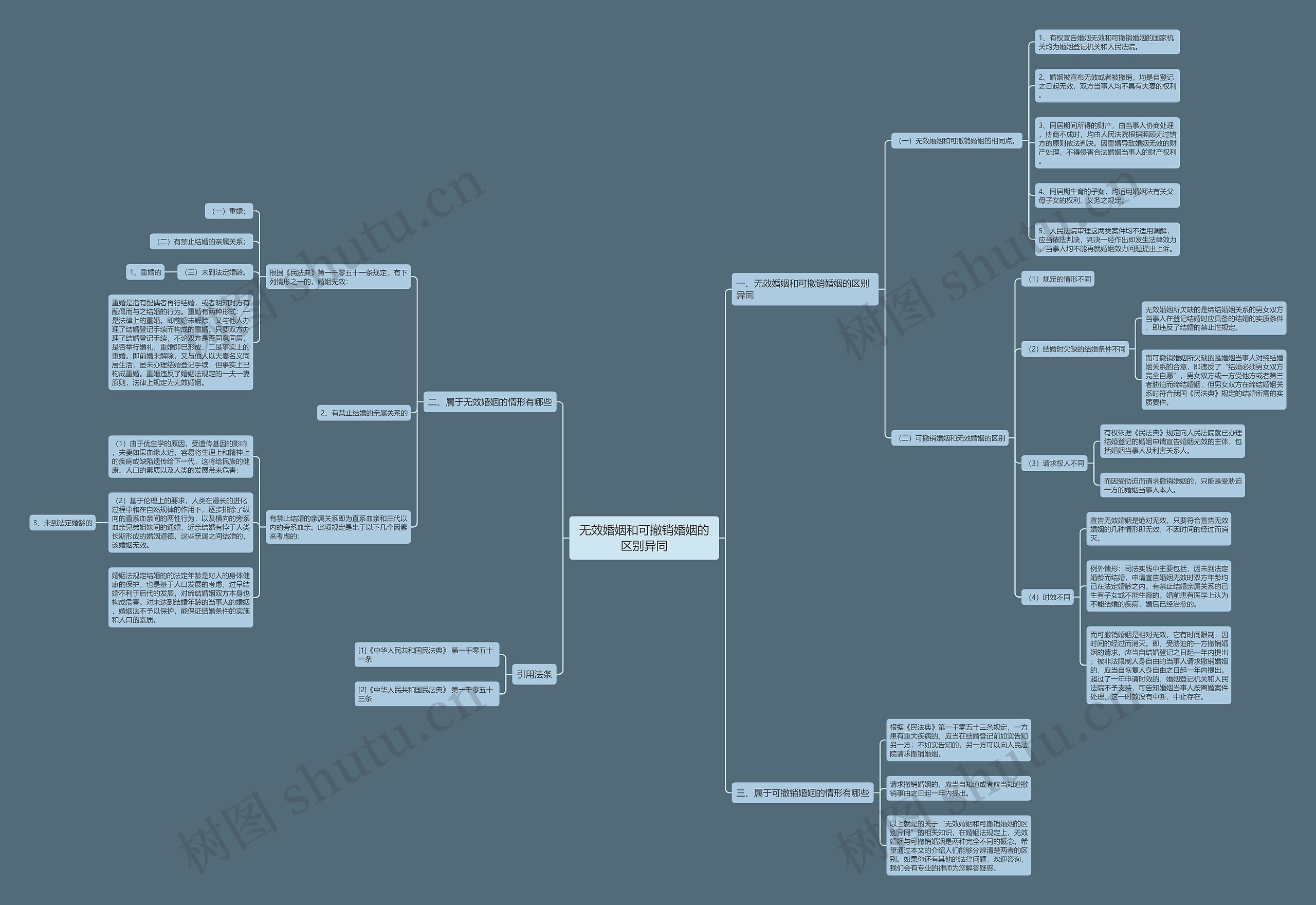 无效婚姻和可撤销婚姻的区别异同思维导图
