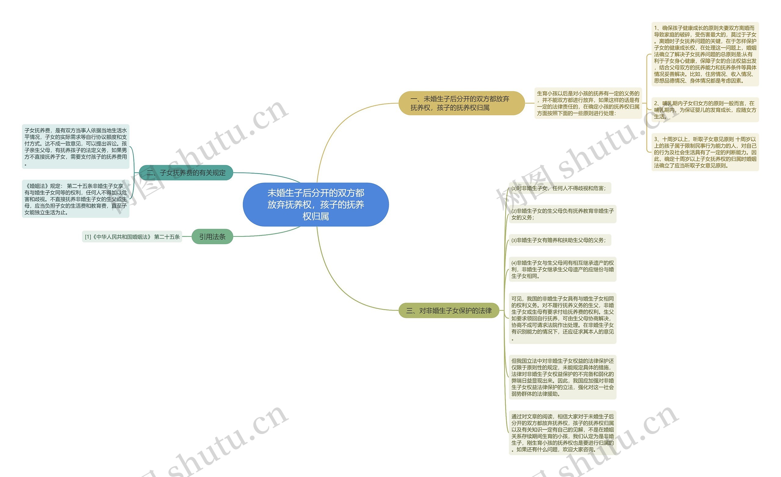 未婚生子后分开的双方都放弃抚养权，孩子的抚养权归属思维导图