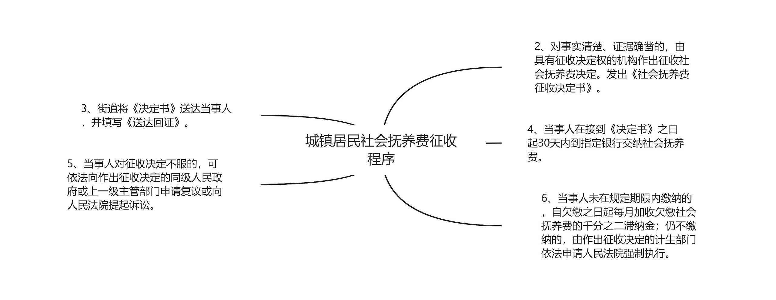 城镇居民社会抚养费征收程序思维导图