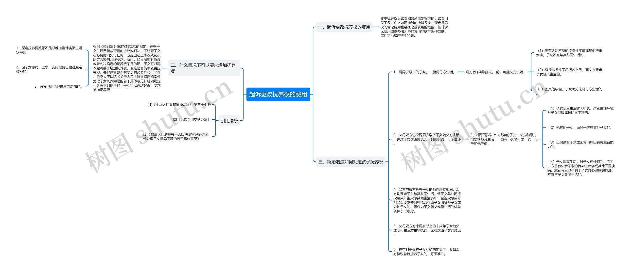 起诉更改抚养权的费用思维导图