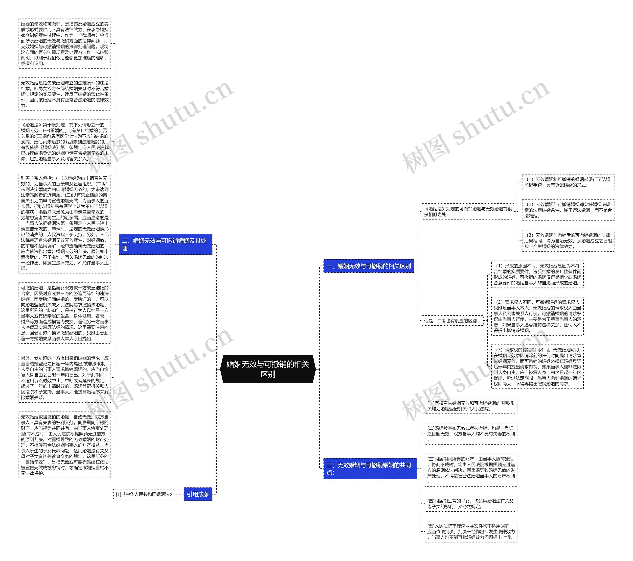 婚姻无效与可撤销的相关区别思维导图