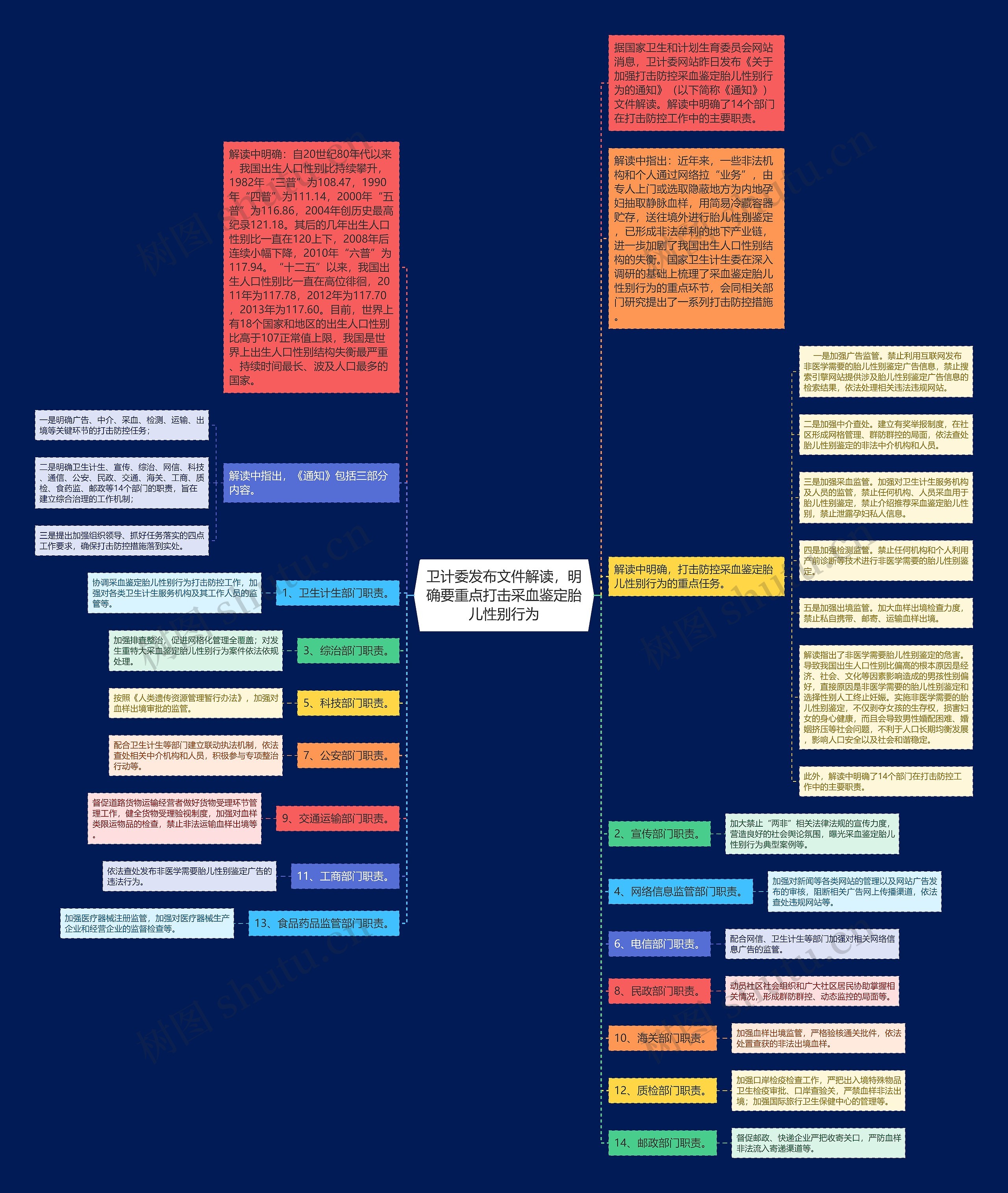 卫计委发布文件解读，明确要重点打击采血鉴定胎儿性别行为思维导图