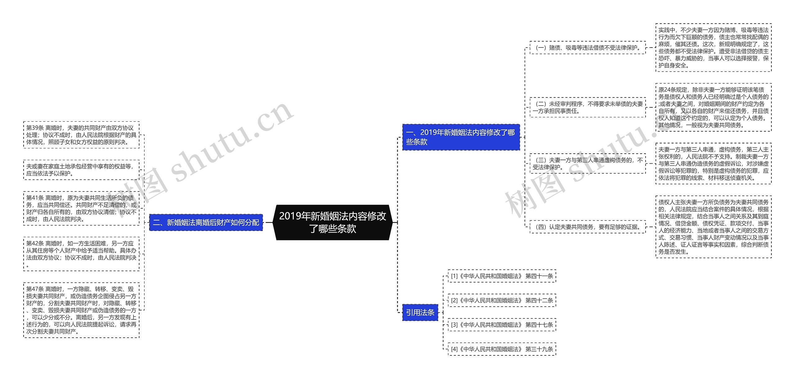 2019年新婚姻法内容修改了哪些条款思维导图