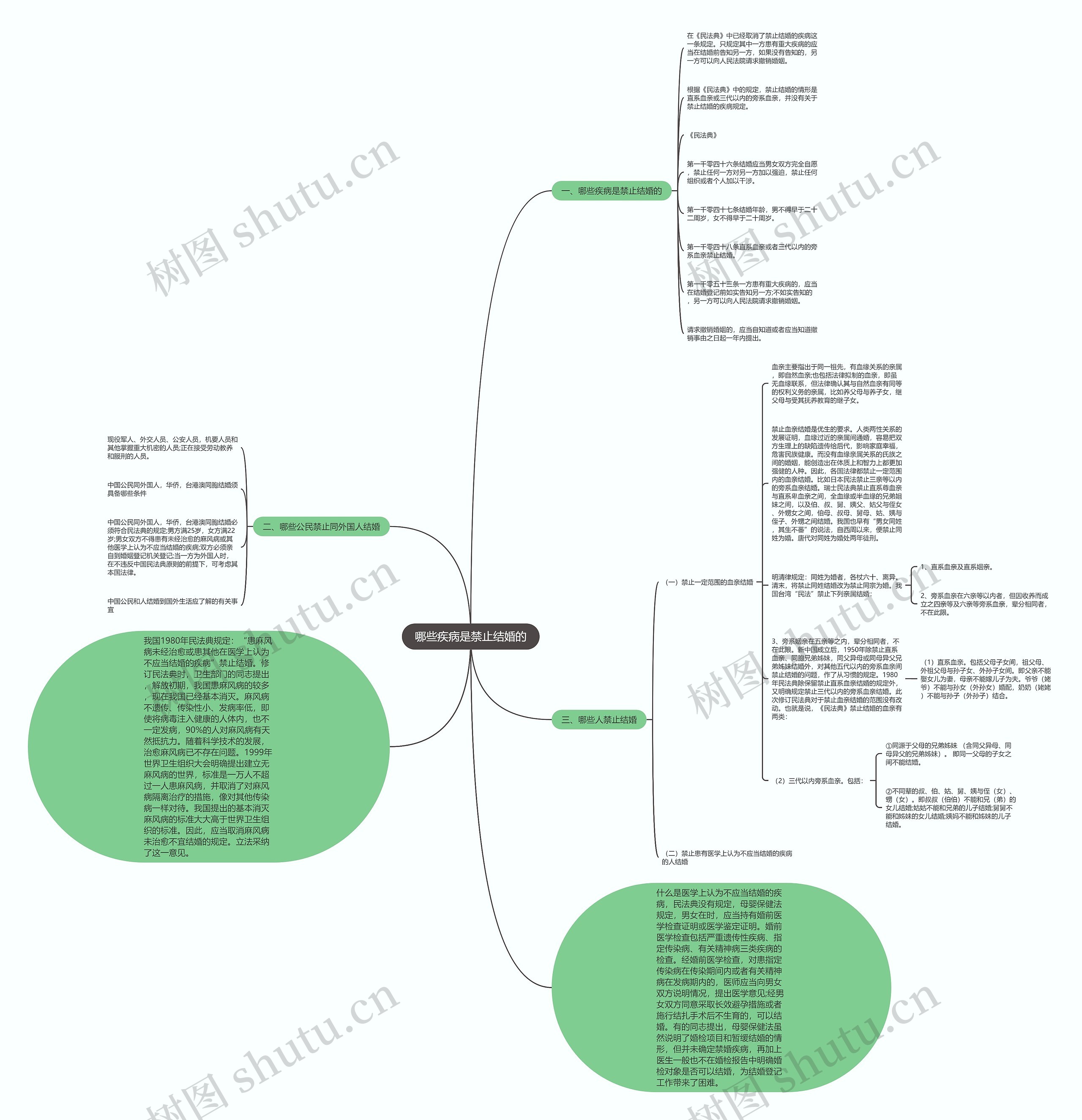 哪些疾病是禁止结婚的思维导图