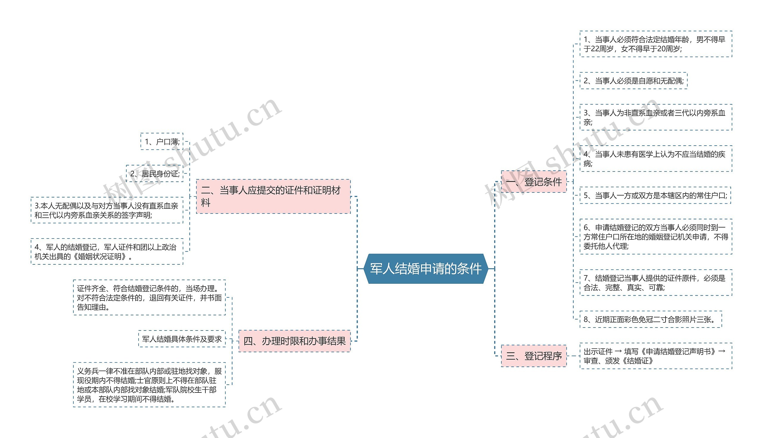 军人结婚申请的条件思维导图