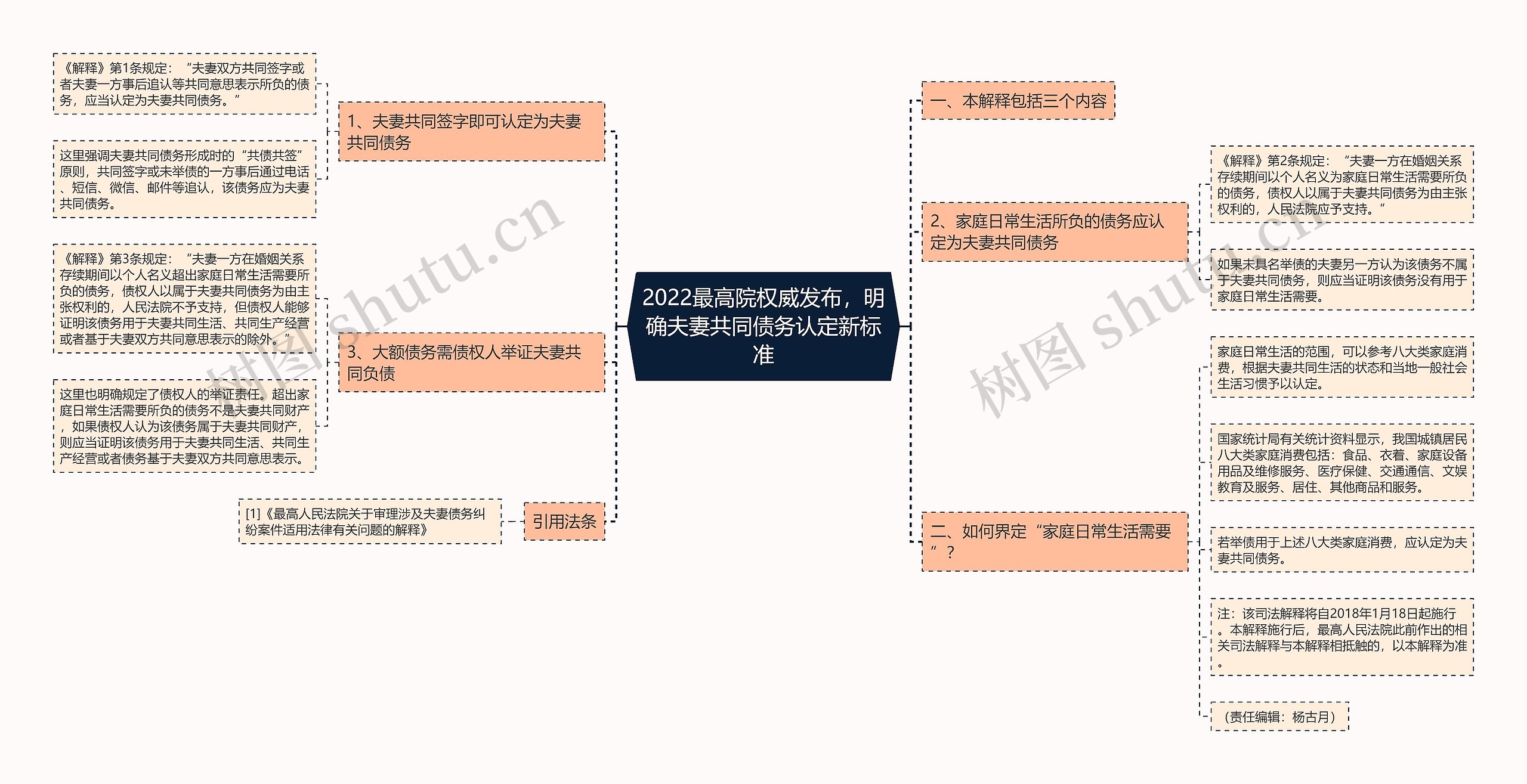 2022最高院权威发布，明确夫妻共同债务认定新标准