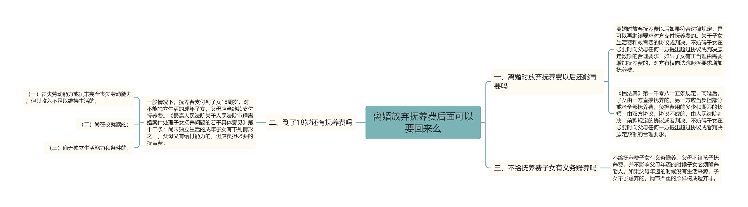 离婚放弃抚养费后面可以要回来么思维导图