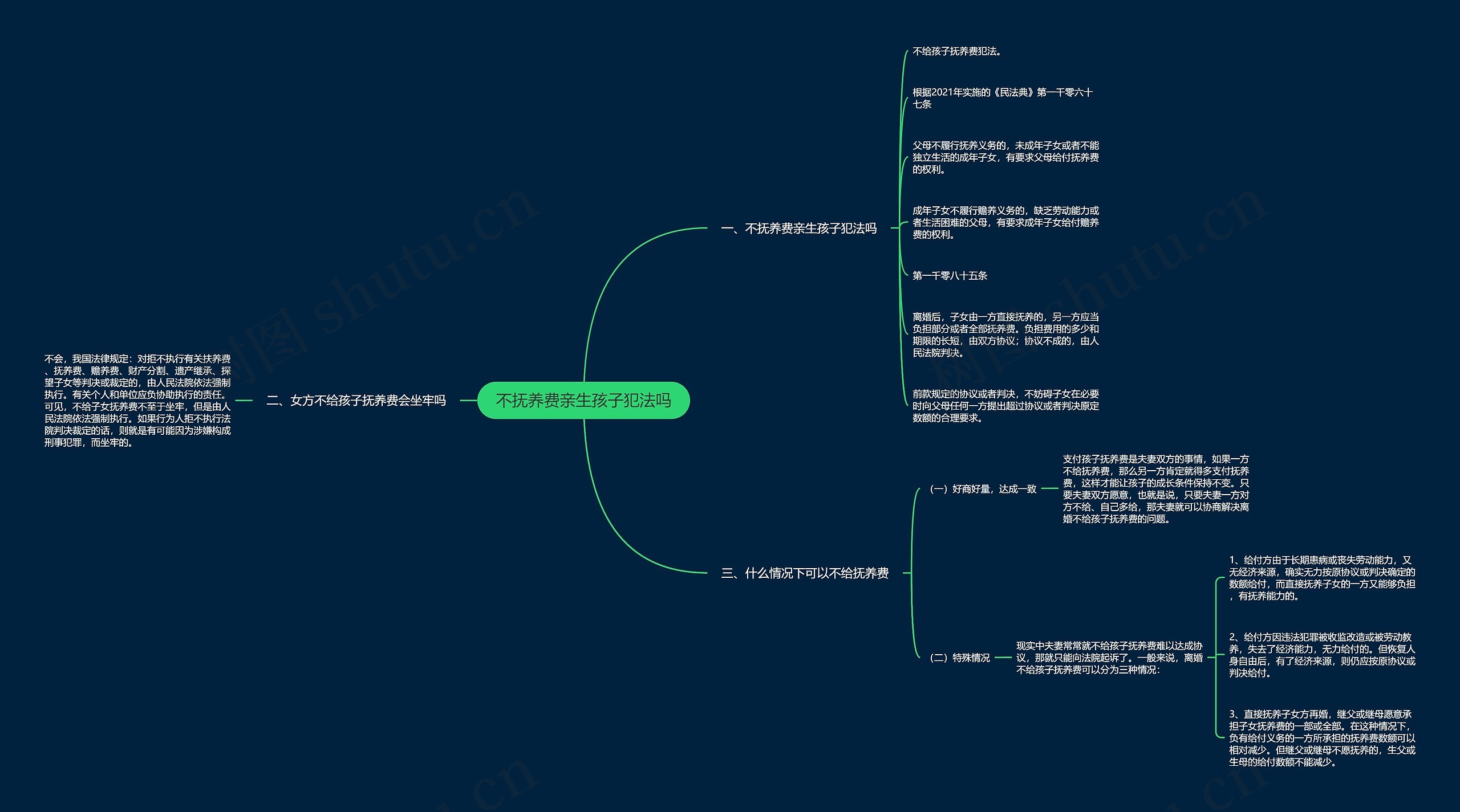 不抚养费亲生孩子犯法吗思维导图