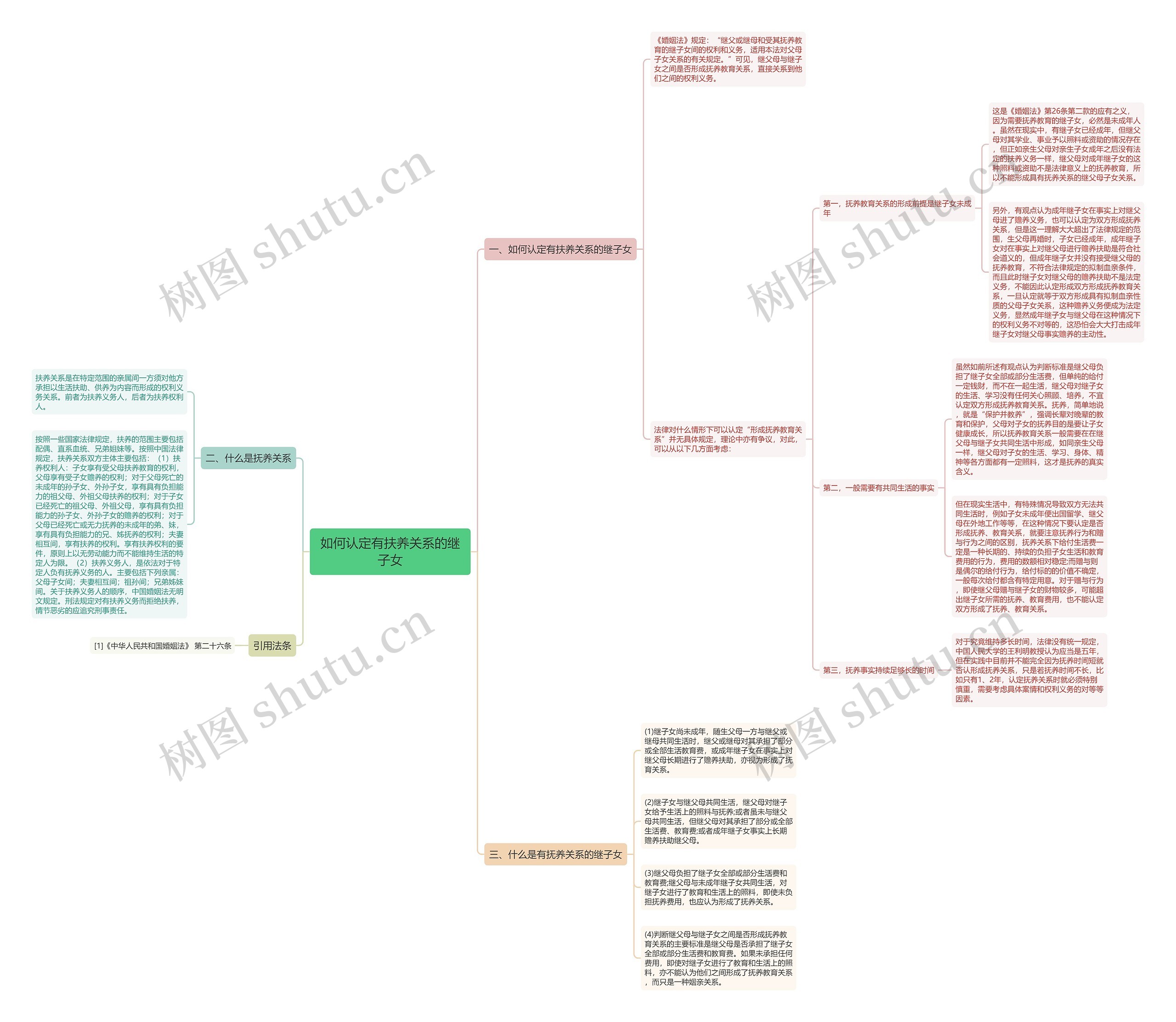 如何认定有扶养关系的继子女思维导图