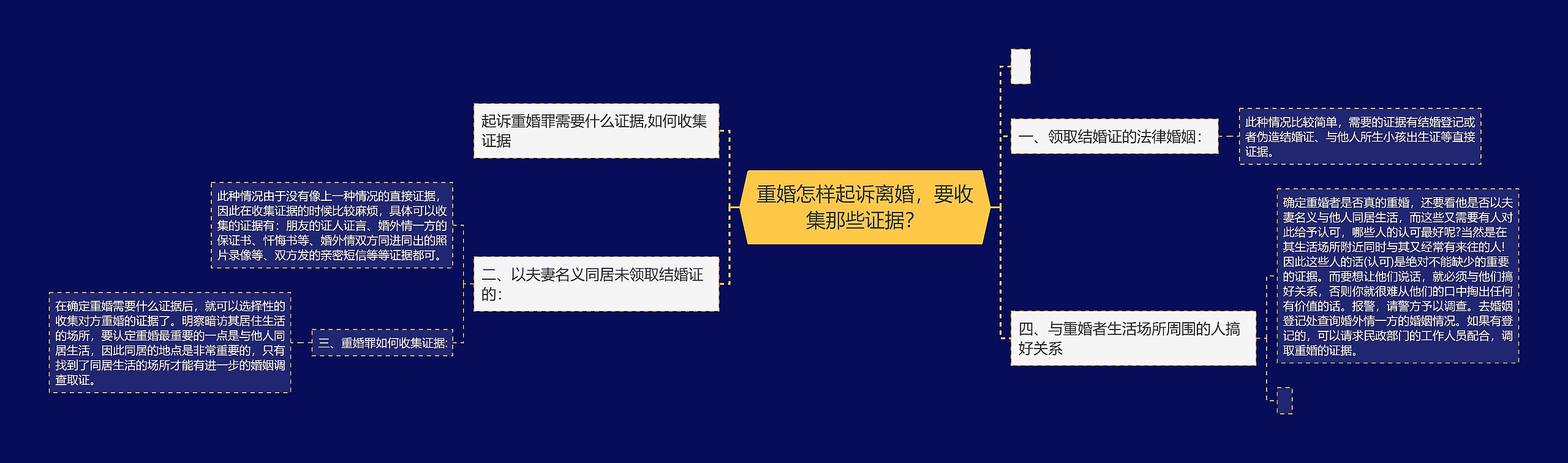 重婚怎样起诉离婚，要收集那些证据？思维导图